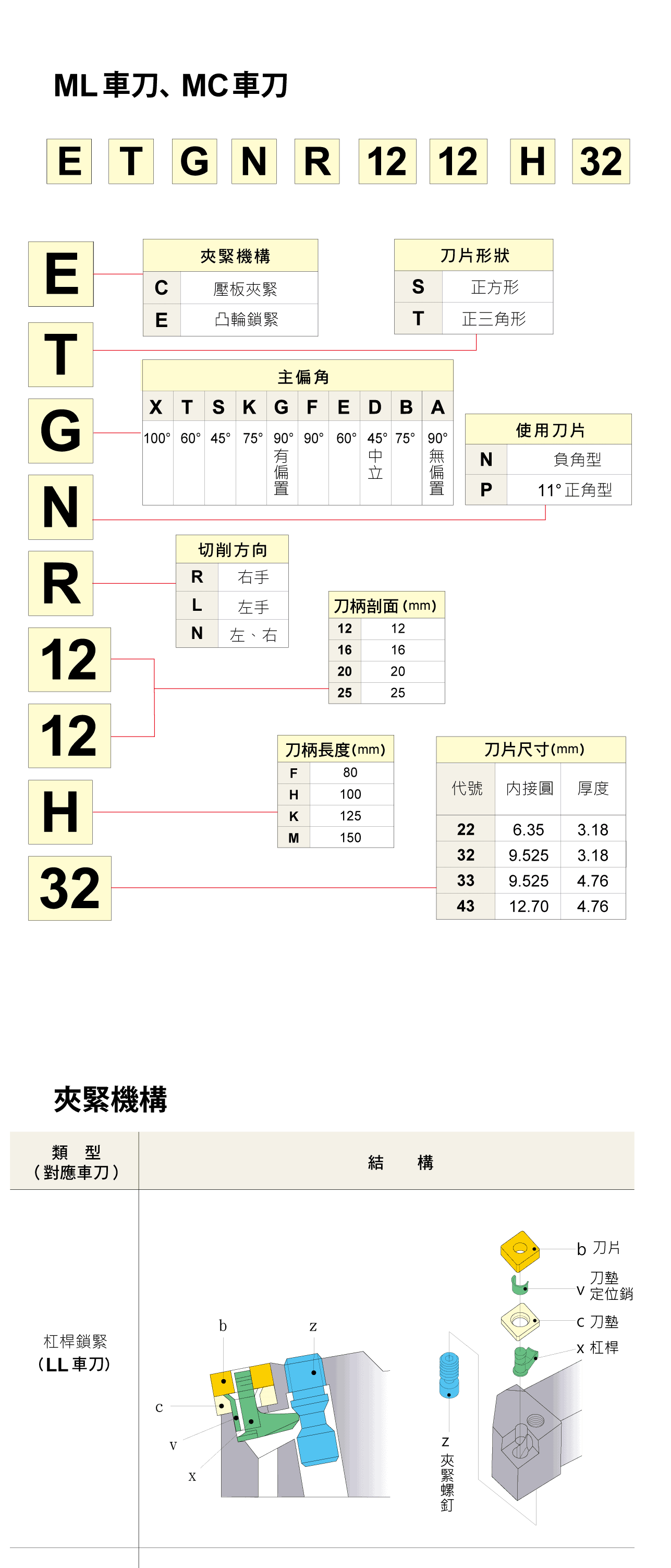 如何判斷主要車刀型號編號，各種類型的車刀詳細圖表與結構