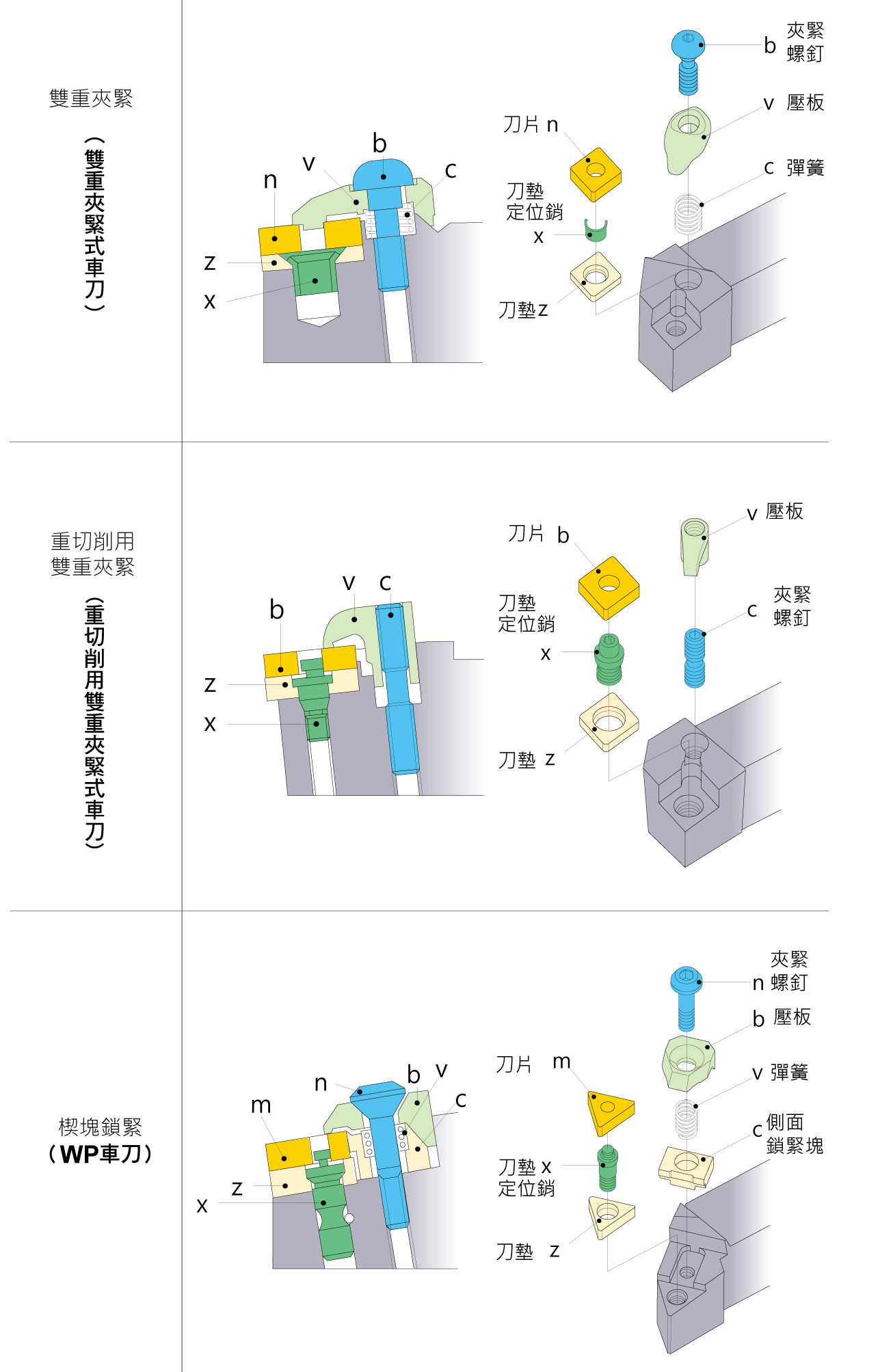 如何判斷主要車刀型號編號，各種類型的車刀詳細圖表與結構