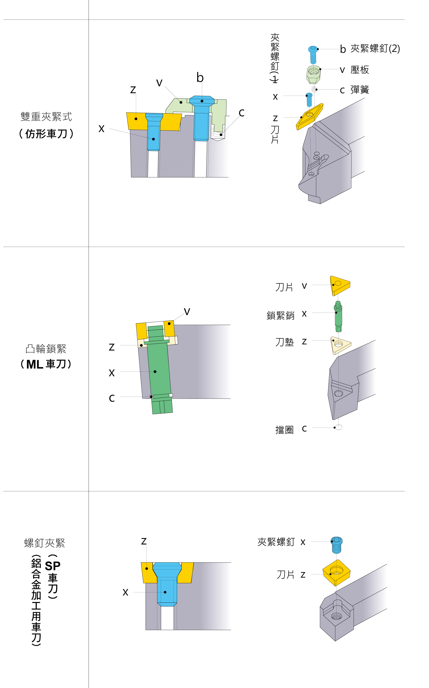 如何判斷主要車刀型號編號，各種類型的車刀詳細圖表與結構