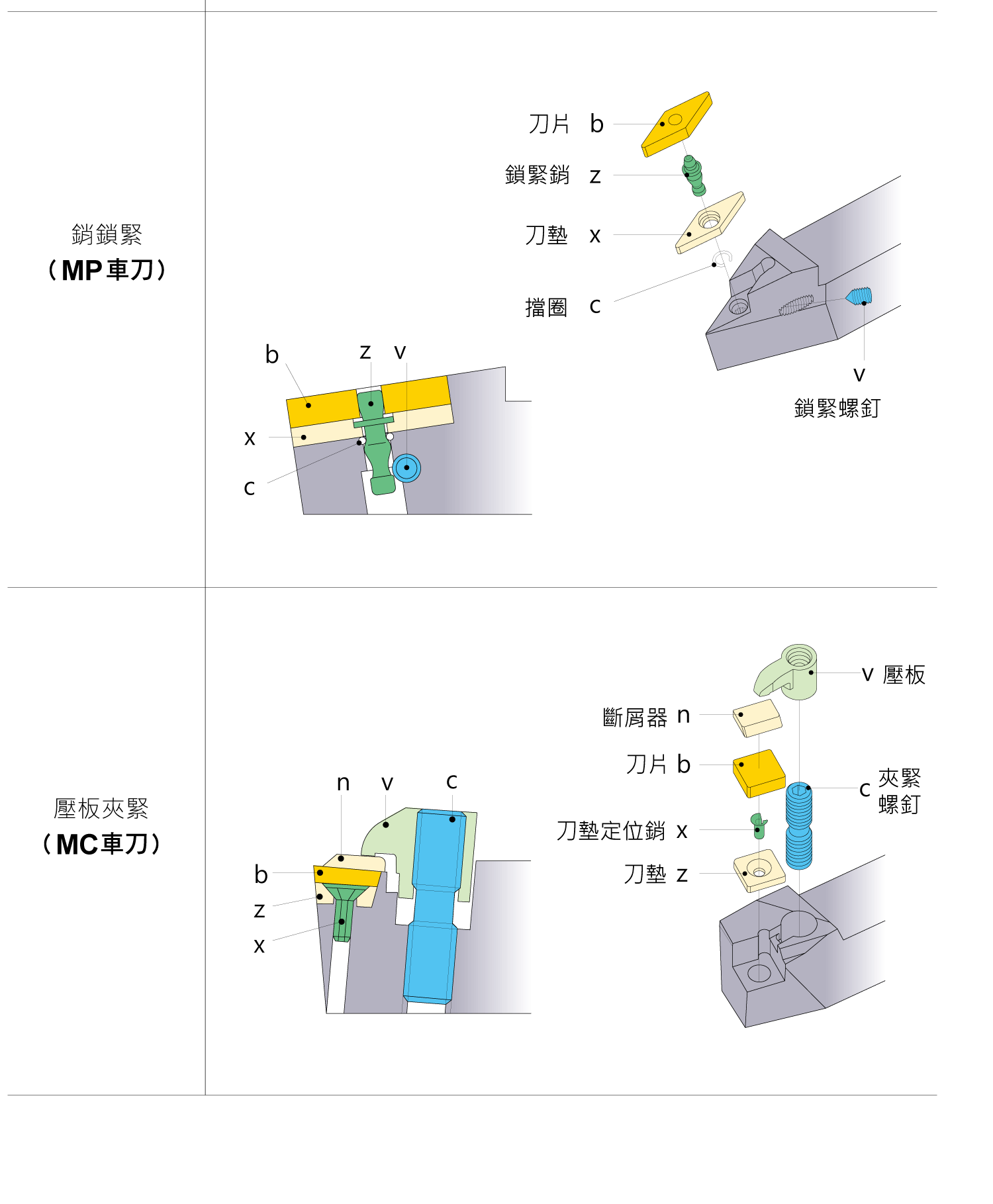 如何判斷主要車刀型號編號，各種類型的車刀詳細圖表與結構