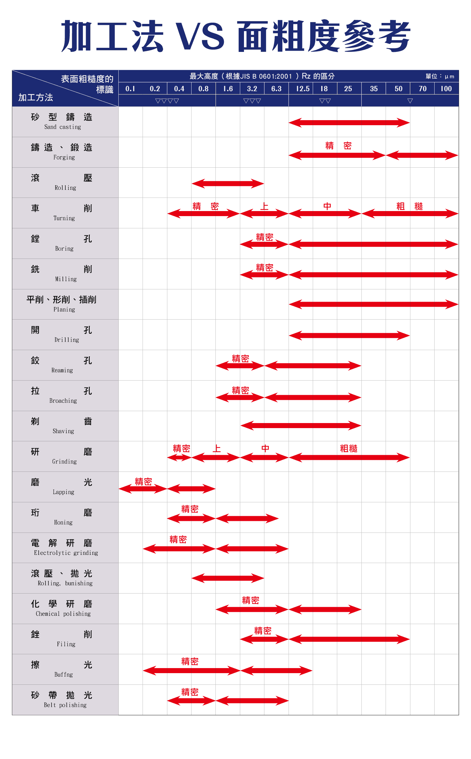 各種加工方法與表面粗糙度的對照表