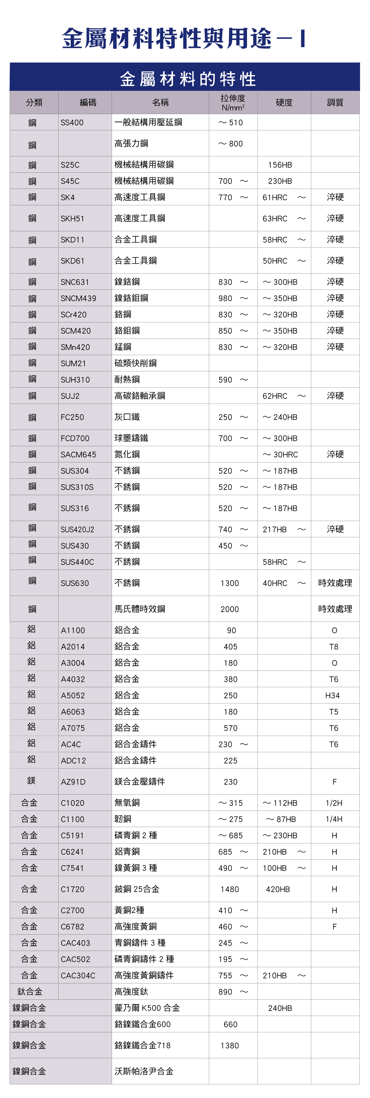 各種金屬材料的名稱、硬度、拉伸度，各種金屬材料的編碼與組成的化學成分概要，各種金屬材料的特長用途以及對應的編碼