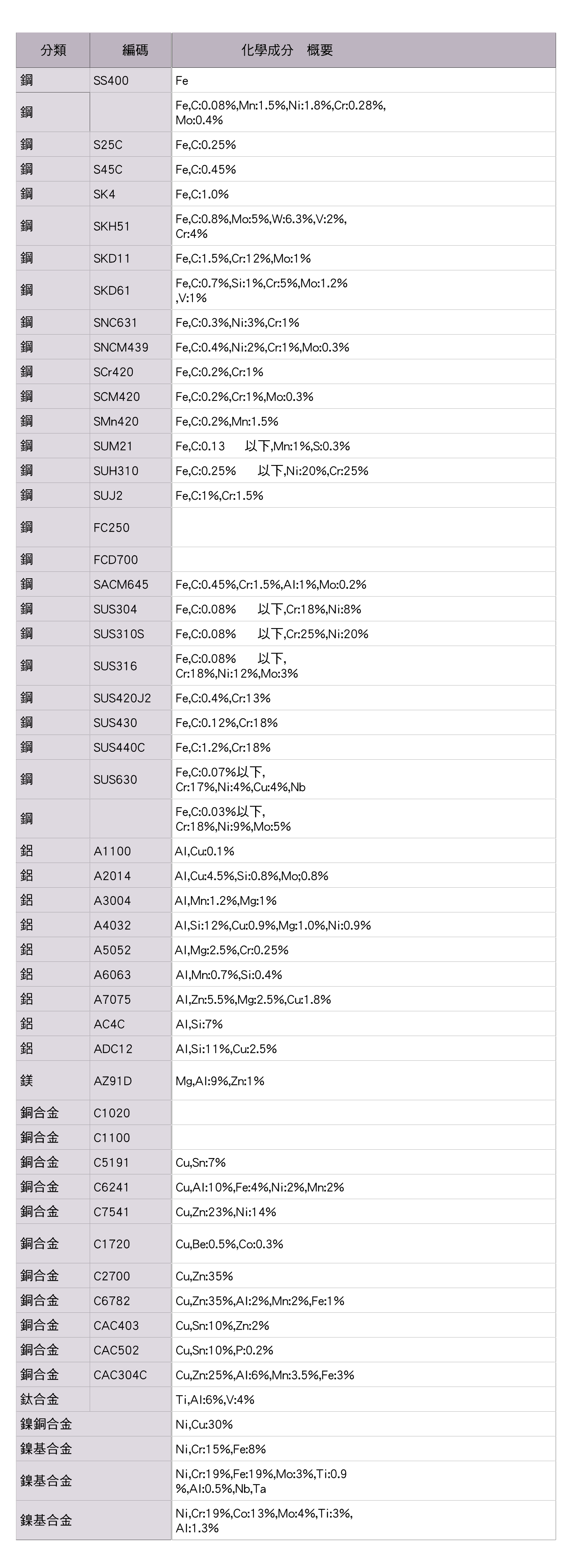 各種金屬材料的名稱、硬度、拉伸度，各種金屬材料的編碼與組成的化學成分概要，各種金屬材料的特長用途以及對應的編碼