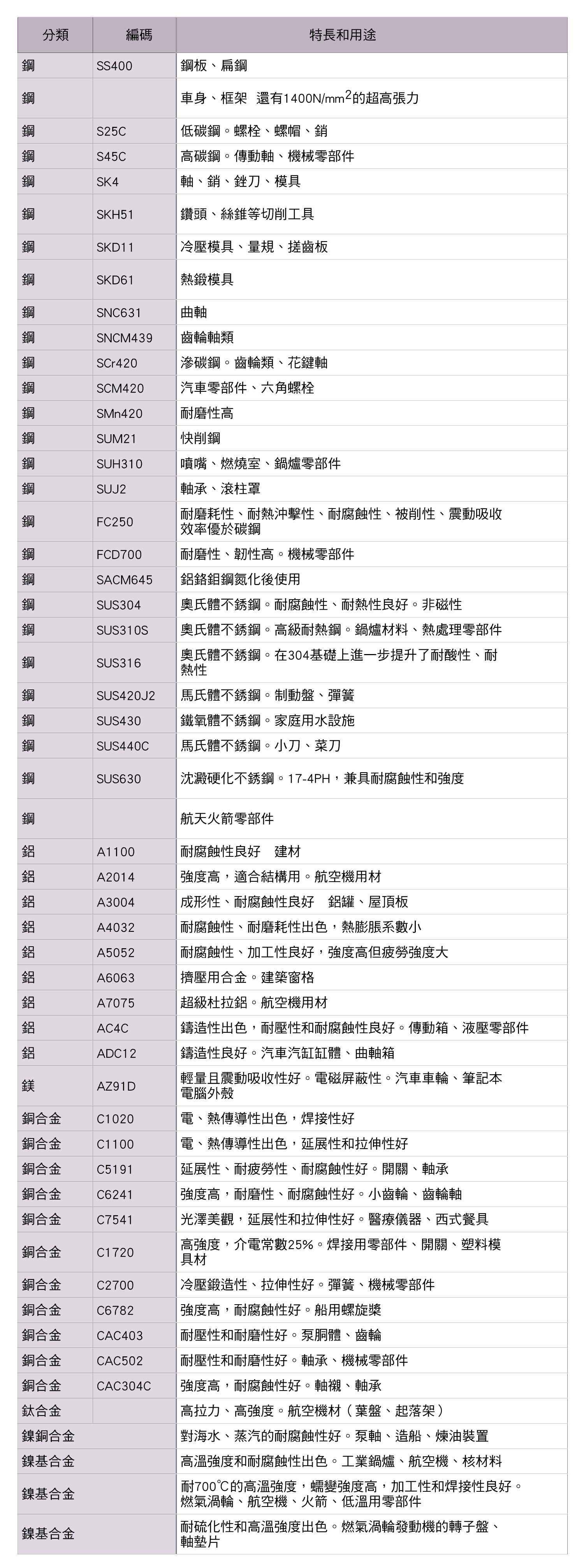 各種金屬材料的名稱、硬度、拉伸度，各種金屬材料的編碼與組成的化學成分概要，各種金屬材料的特長用途以及對應的編碼