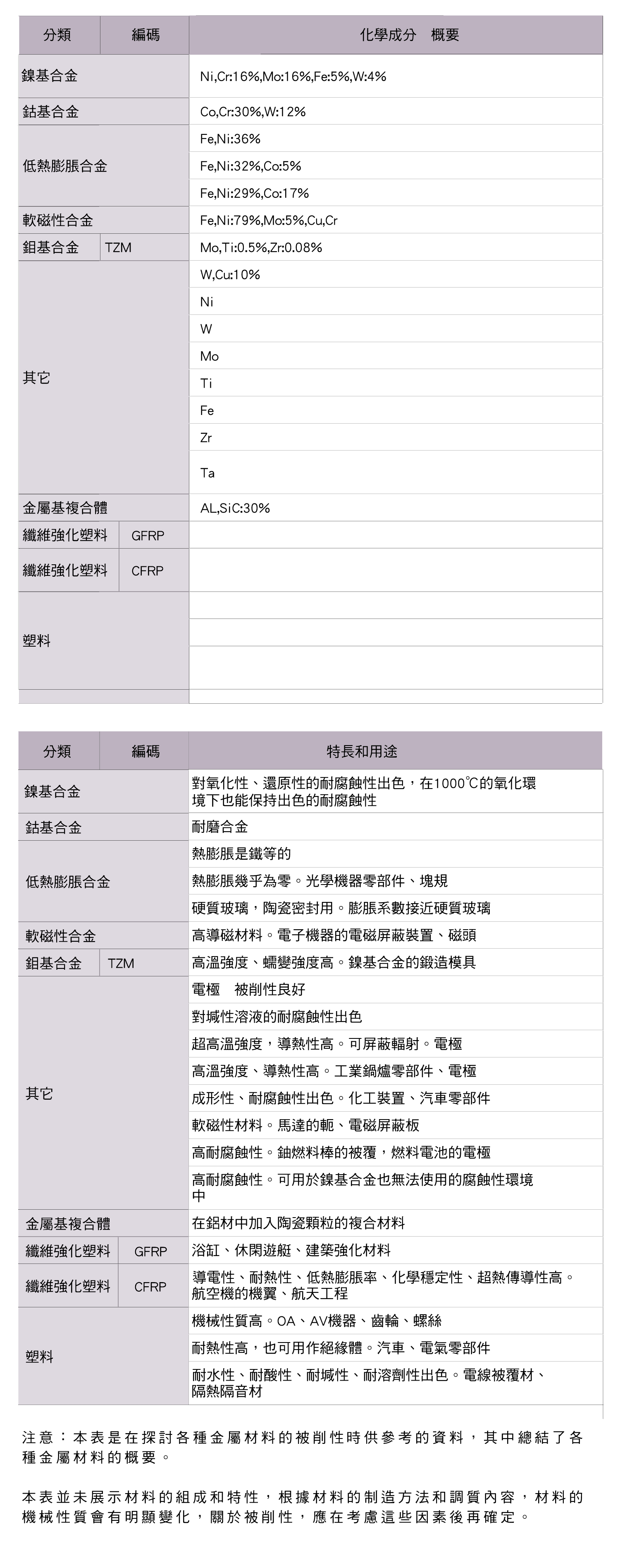 各種金屬材料的名稱、硬度、拉伸度，各種金屬材料的編碼與組成的化學成分概要，各種金屬材料的特長用途以及對應的編碼