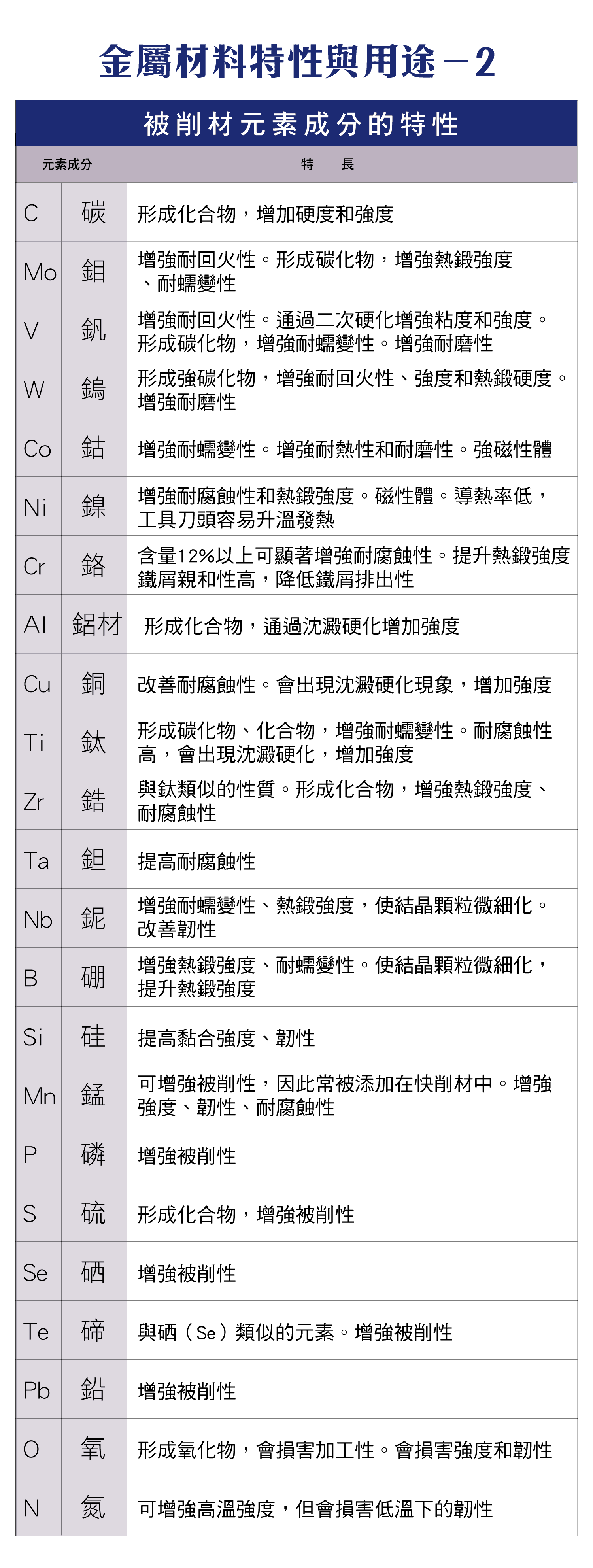 遇到這些元素在切削時的特長特性