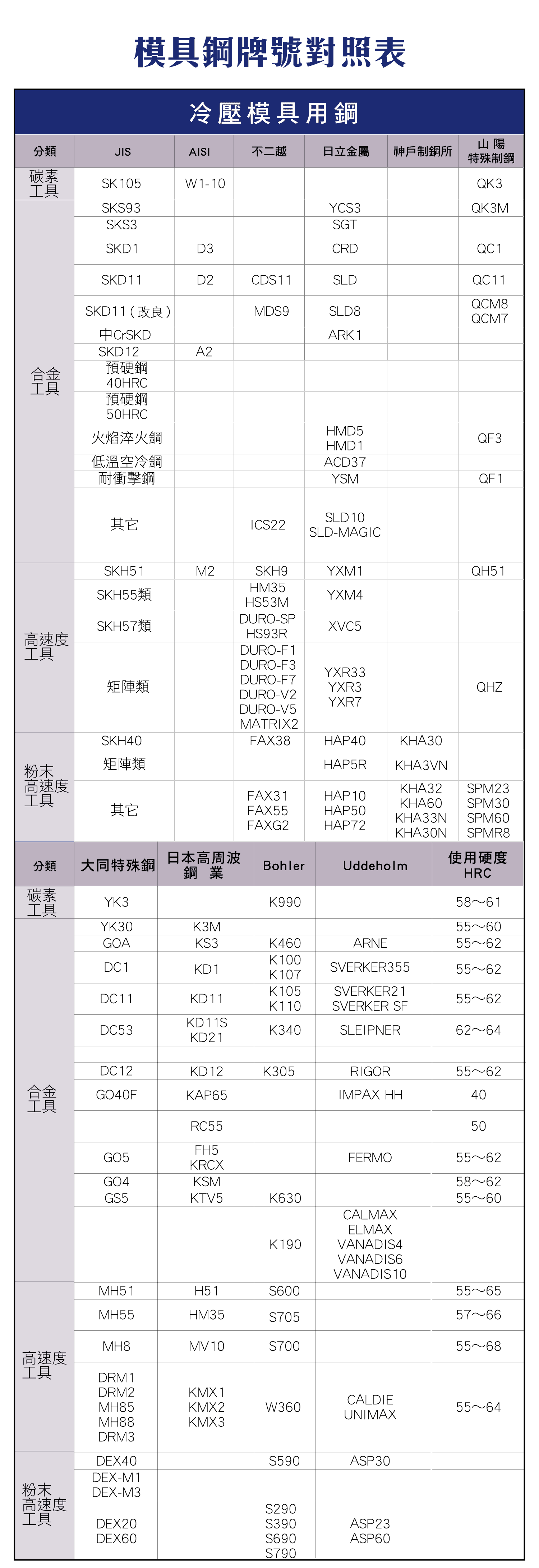 模具鋼牌號對照表，各種冷壓模具用鋼、各種熱鍛模具用鋼、塑料模具用鋼、高速度用具鋼