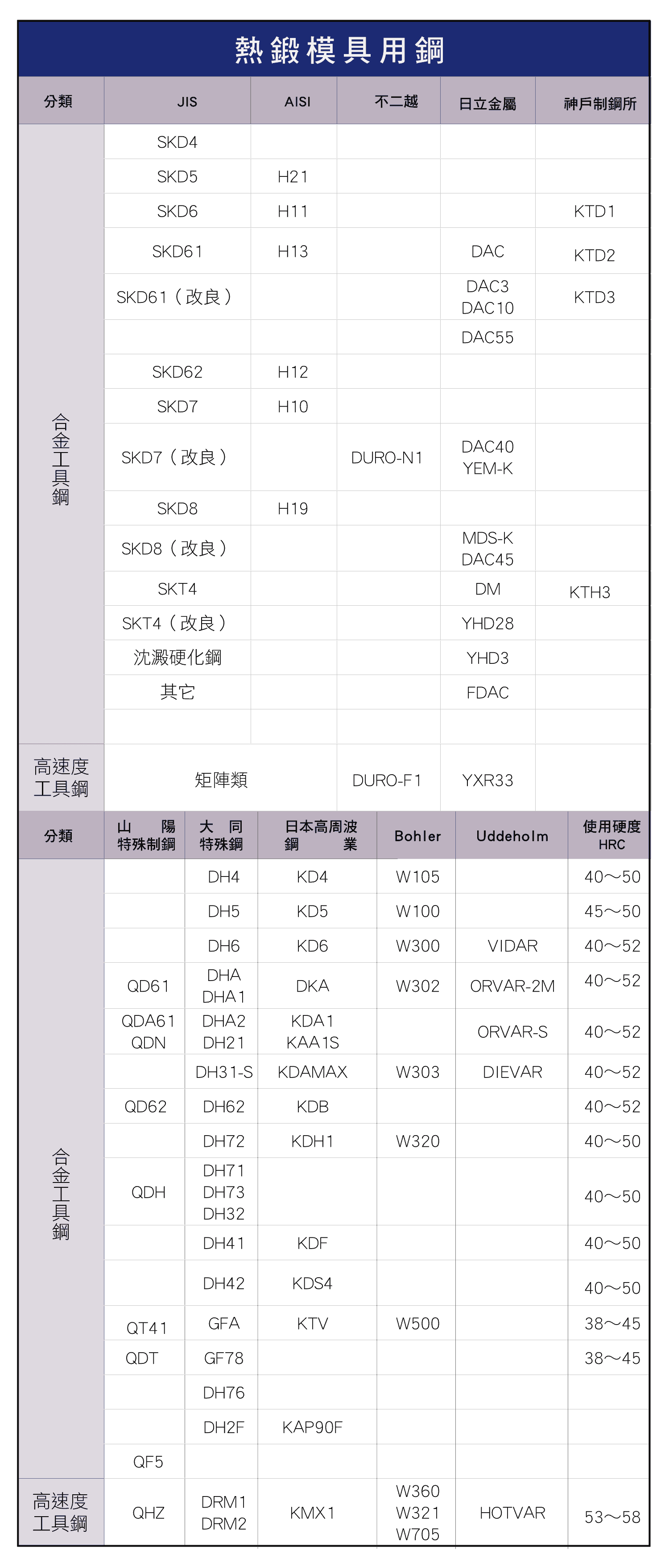 模具鋼牌號對照表，各種冷壓模具用鋼、各種熱鍛模具用鋼、塑料模具用鋼、高速度用具鋼