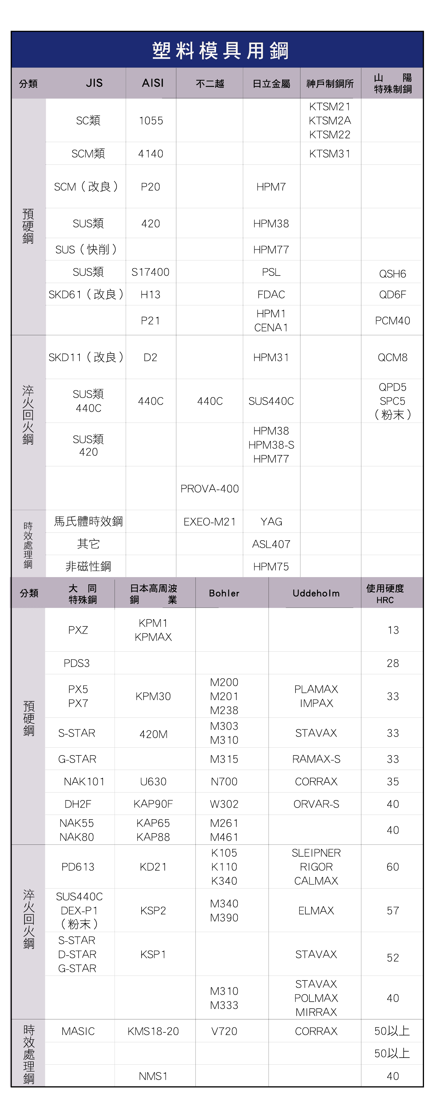模具鋼牌號對照表，各種冷壓模具用鋼、各種熱鍛模具用鋼、塑料模具用鋼、高速度用具鋼