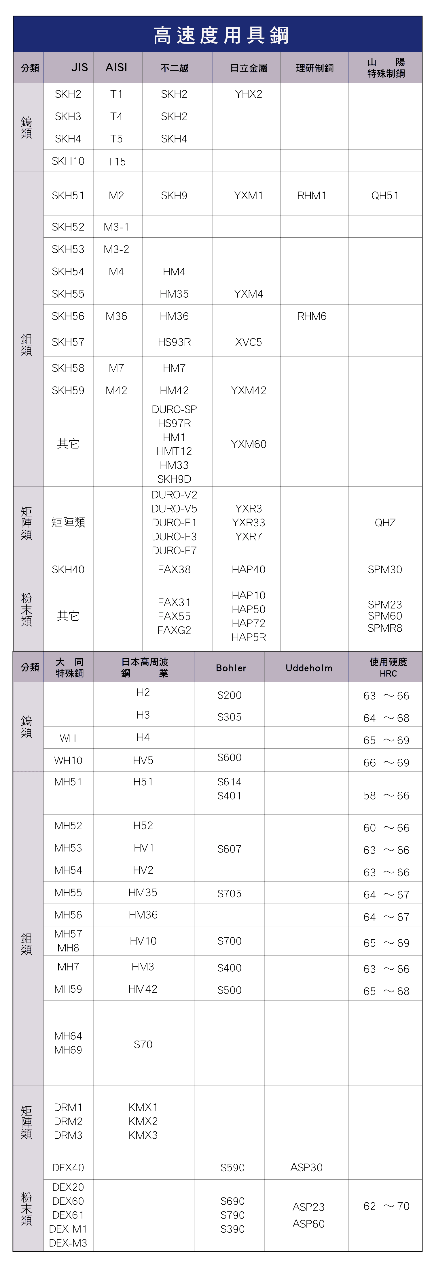 模具鋼牌號對照表，各種冷壓模具用鋼、各種熱鍛模具用鋼、塑料模具用鋼、高速度用具鋼
