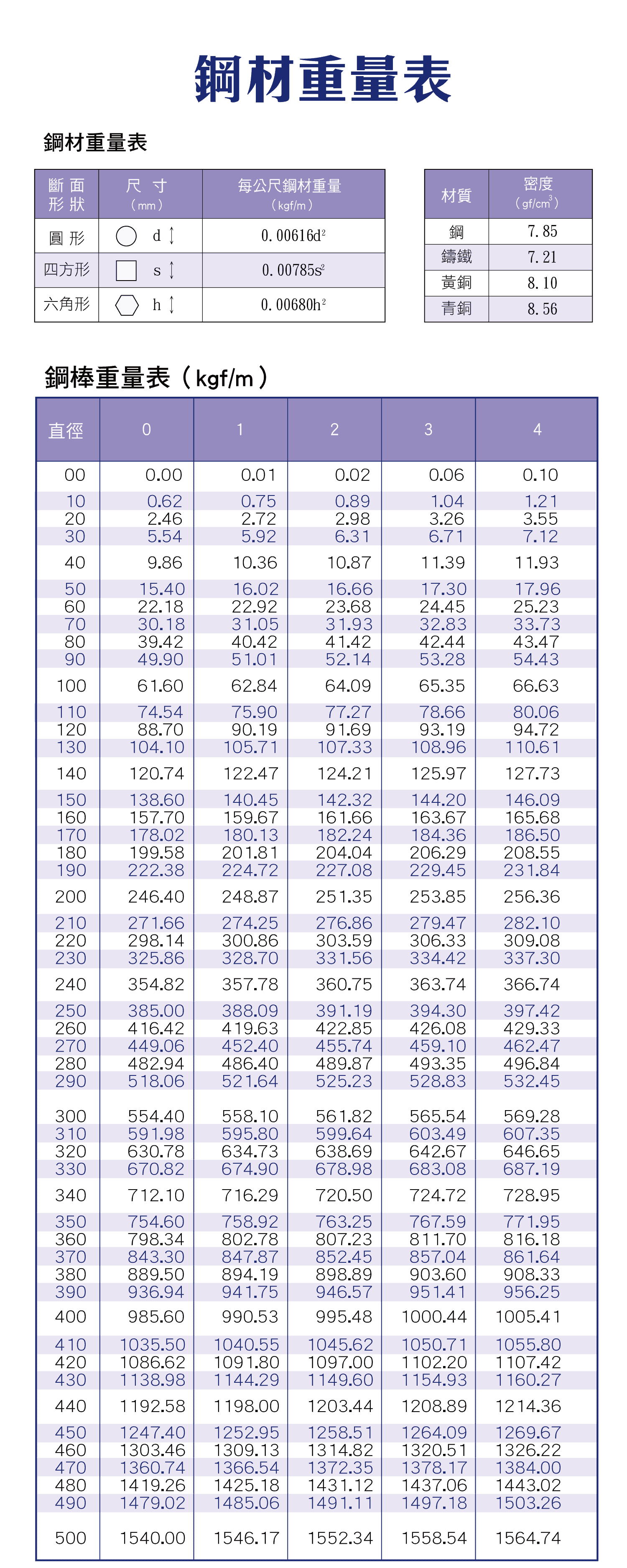 各種鋼材的重量表，材質的密度表，各種斷面形狀的鋼材重量表，各種尺寸鋼棒重量表