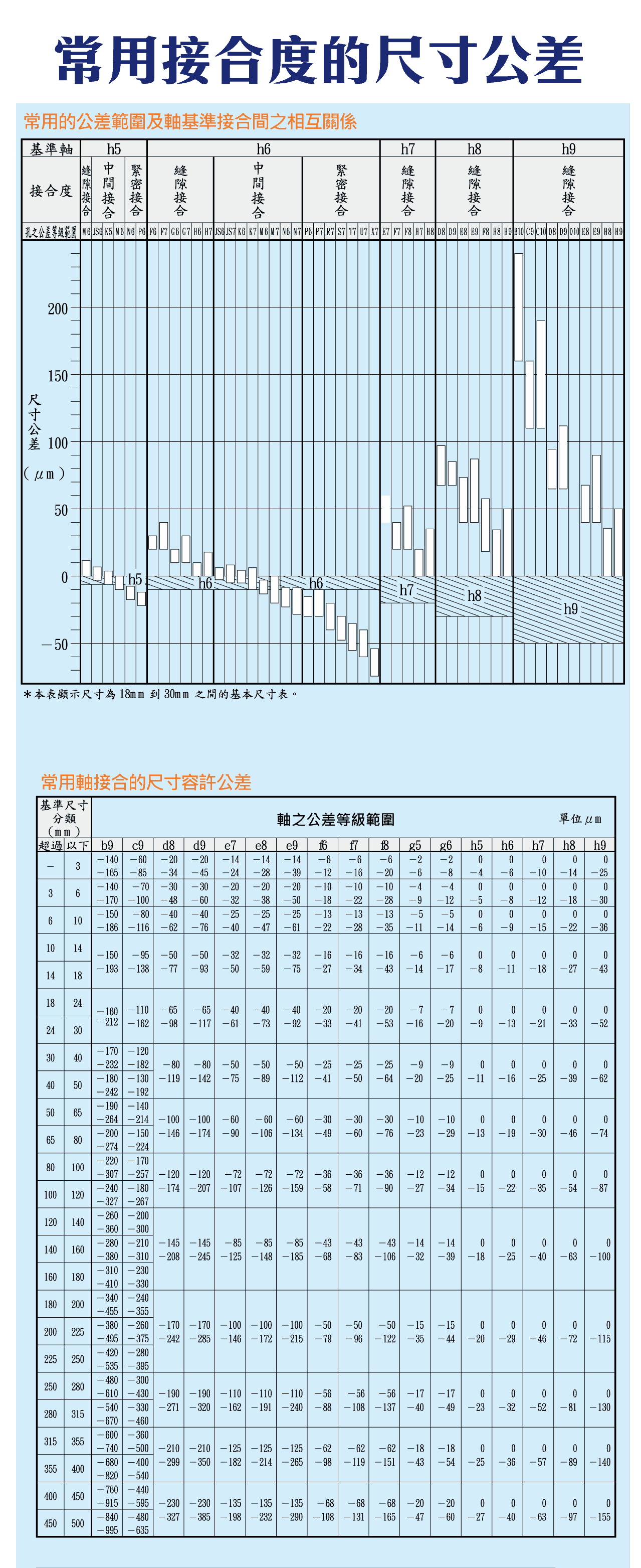 各種孔與軸基準結合度的範圍，常用軸接合的尺寸容許公差，常用孔配合的尺寸容許公差