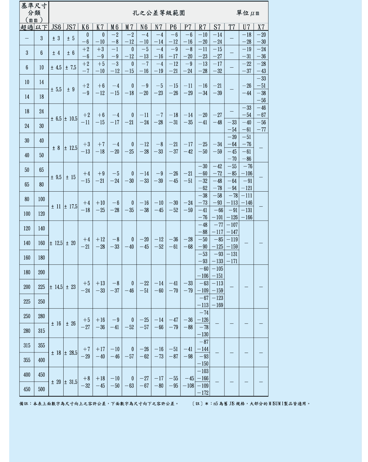 各種孔與軸基準結合度的範圍，常用軸接合的尺寸容許公差，常用孔配合的尺寸容許公差