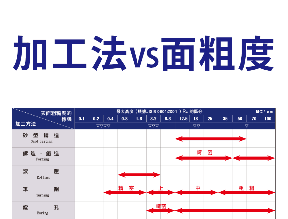 加工法vs面粗度 愛cnc五金