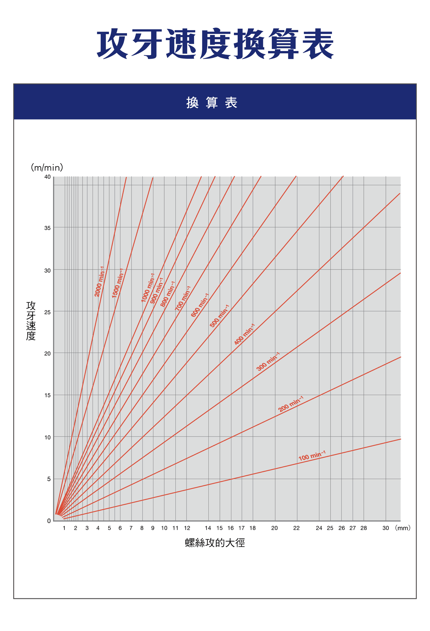 攻牙速度換算詳細圖示