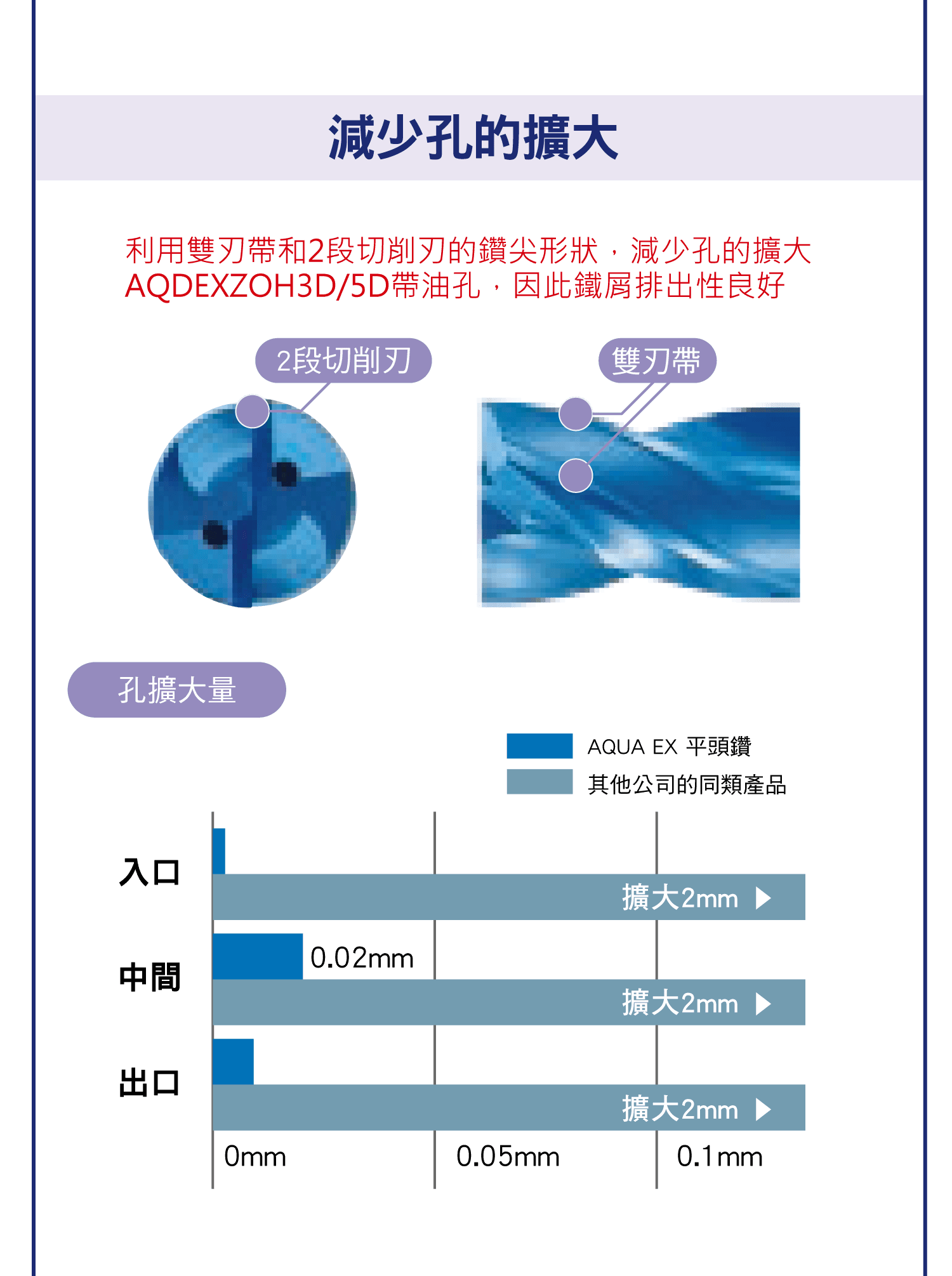 NACHI平頭鑽系列，NACHI平頭鑽與一般平頭鑽的比較圖，NACHI平頭鑽的優勢，NACHI平頭鑽的多功能用途