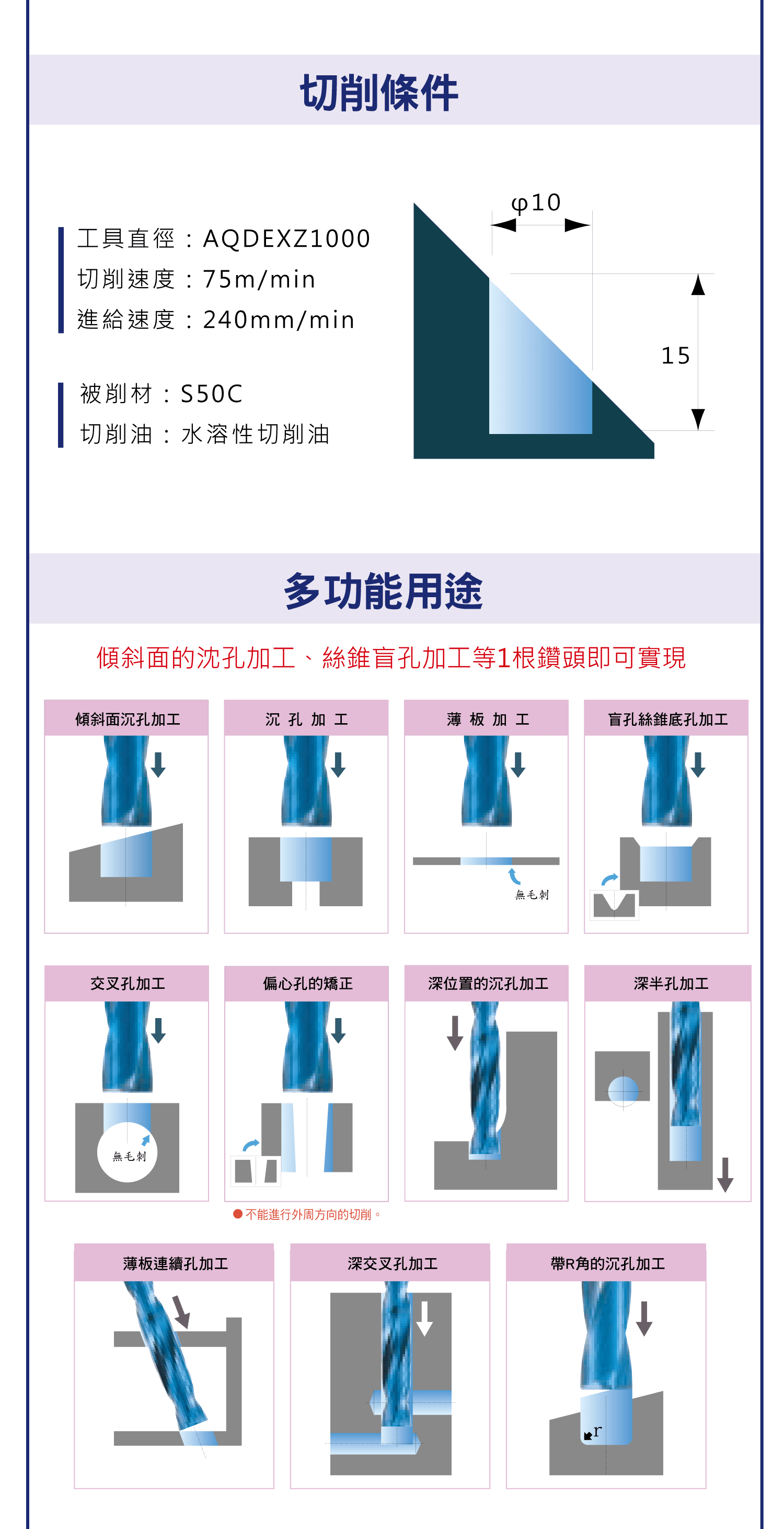 NACHI平頭鑽系列，NACHI平頭鑽與一般平頭鑽的比較圖，NACHI平頭鑽的優勢，NACHI平頭鑽的多功能用途