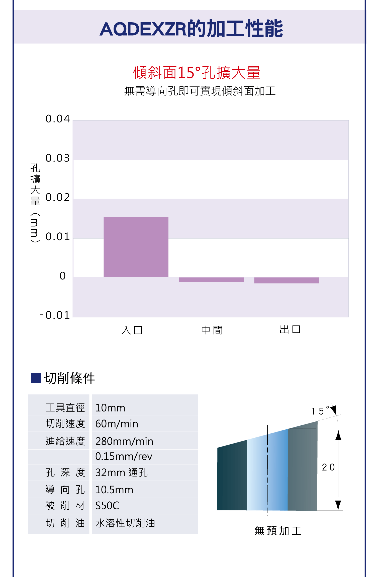 NACHI 平頭鑽系列(2)，NACHI 平頭鑽系列的詳細介紹，NACHI 平頭鑽系列這種情況運用， 絲錐底孔加工比較