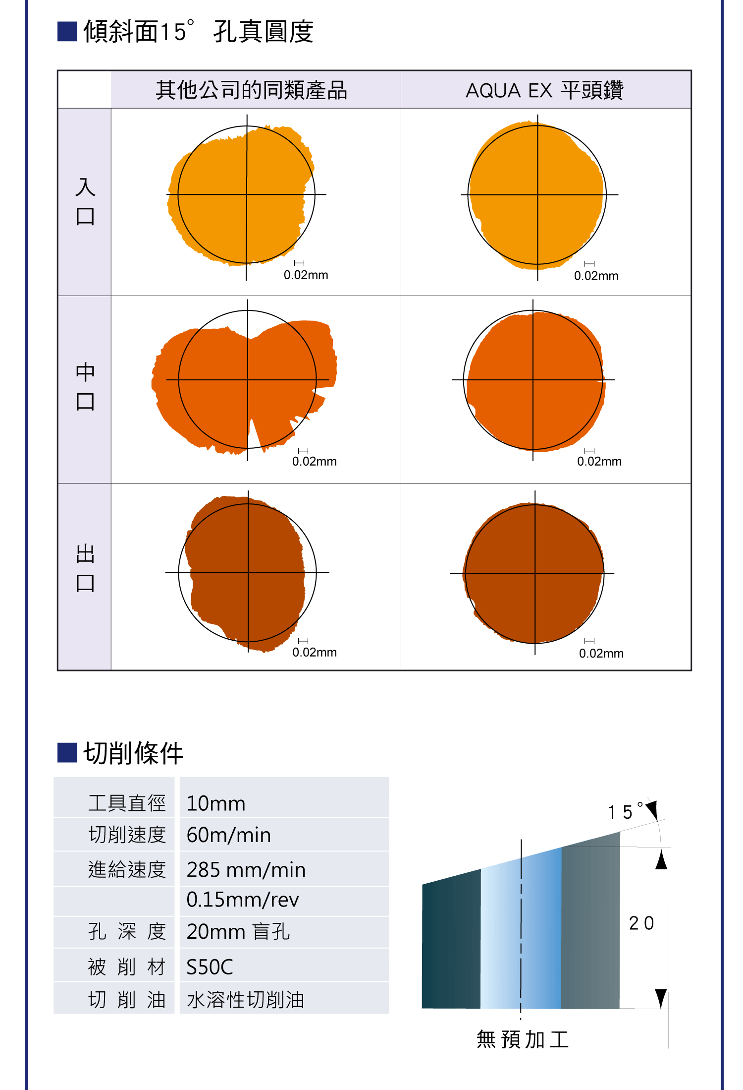 NACHI 平頭鑽系列(2)，NACHI 平頭鑽系列的詳細介紹，NACHI 平頭鑽系列這種情況運用， 絲錐底孔加工比較