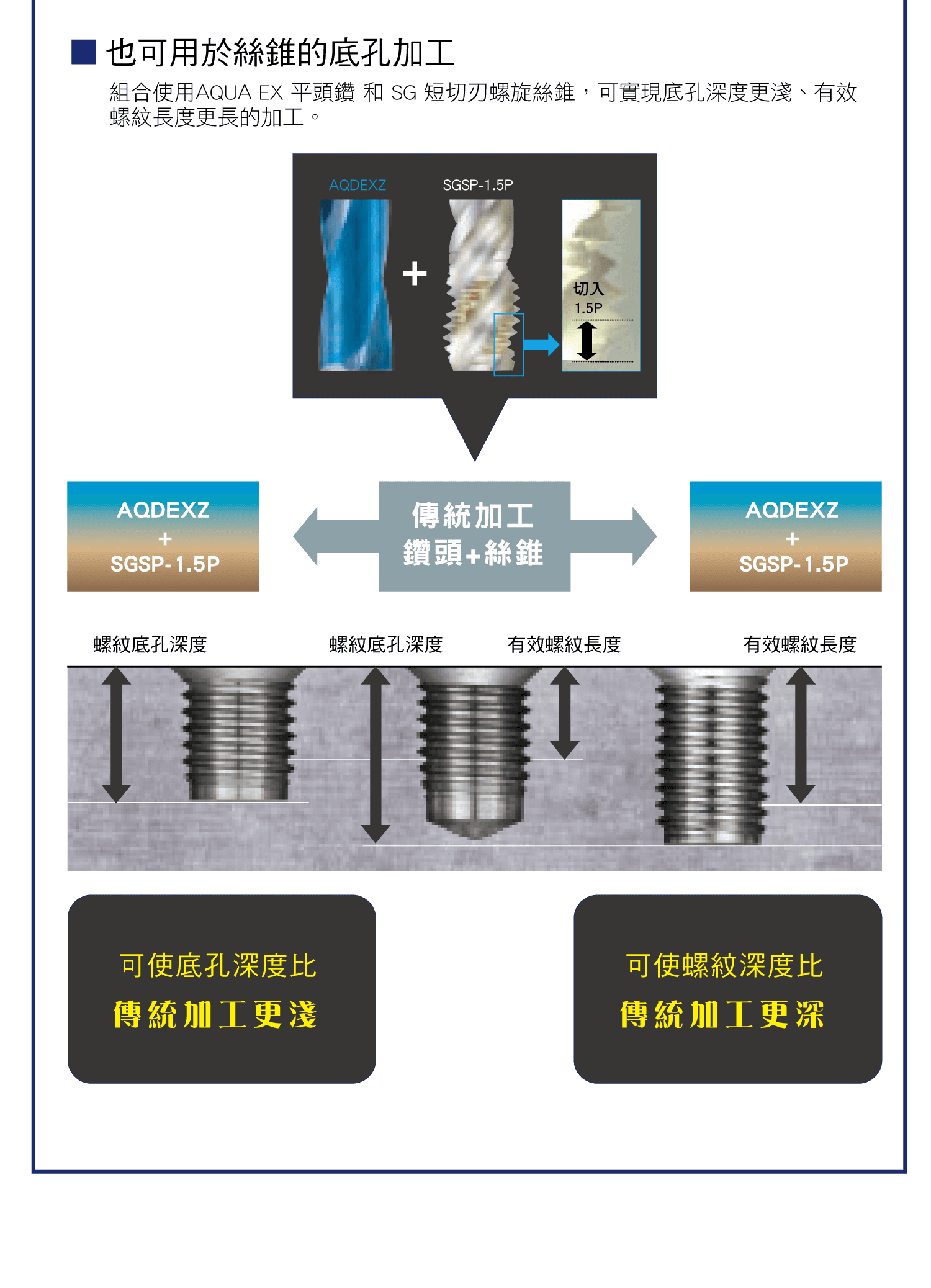 NACHI 平頭鑽系列(2)，NACHI 平頭鑽系列的詳細介紹，NACHI 平頭鑽系列這種情況運用， 絲錐底孔加工比較