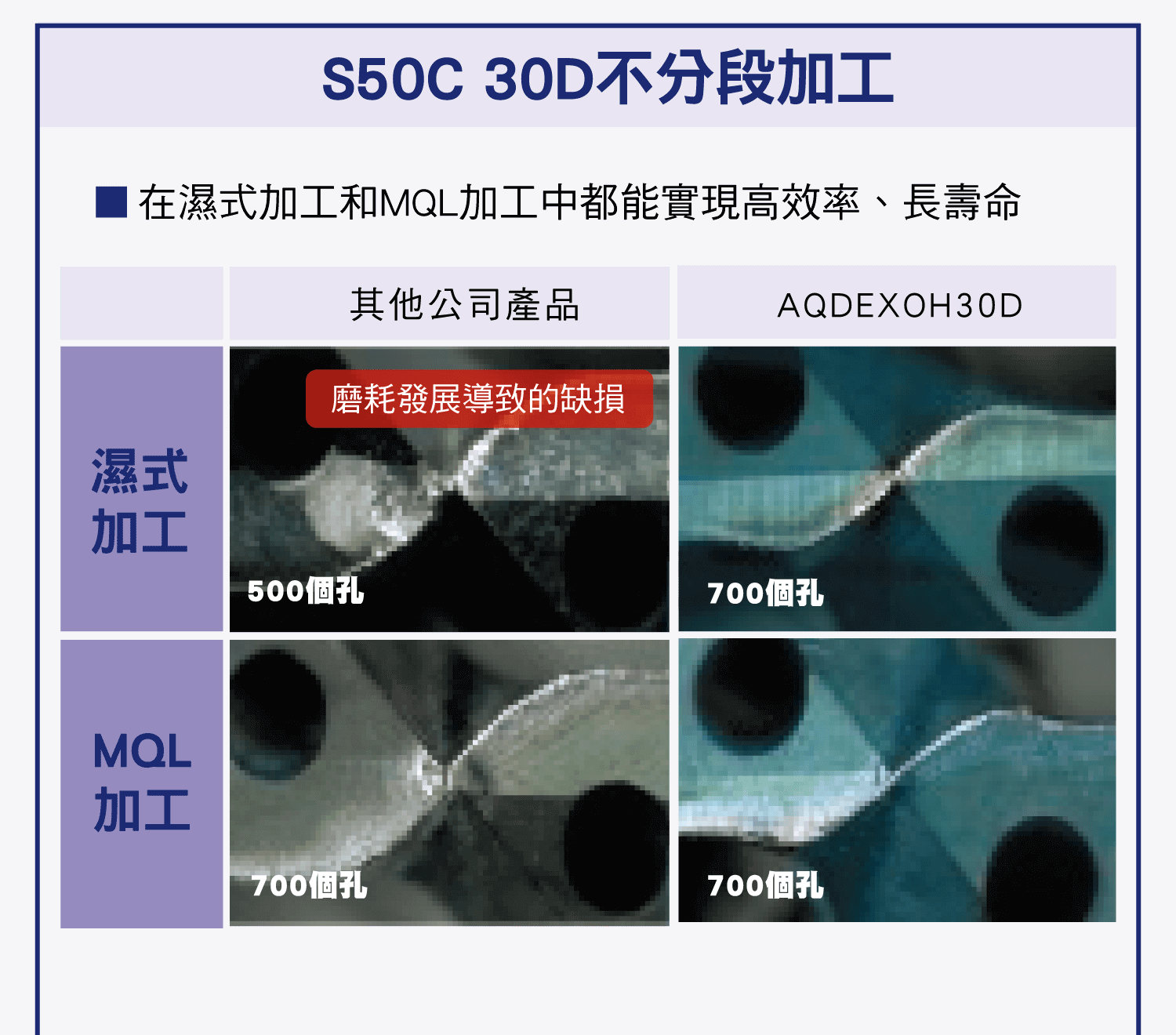 NACHI的油孔鑽長鑽，AQUA EX油孔與長鑽系列，高效率深孔加工鑽頭的優勢，提升鋒利度與穩定性，加工狀況與切削條件說明