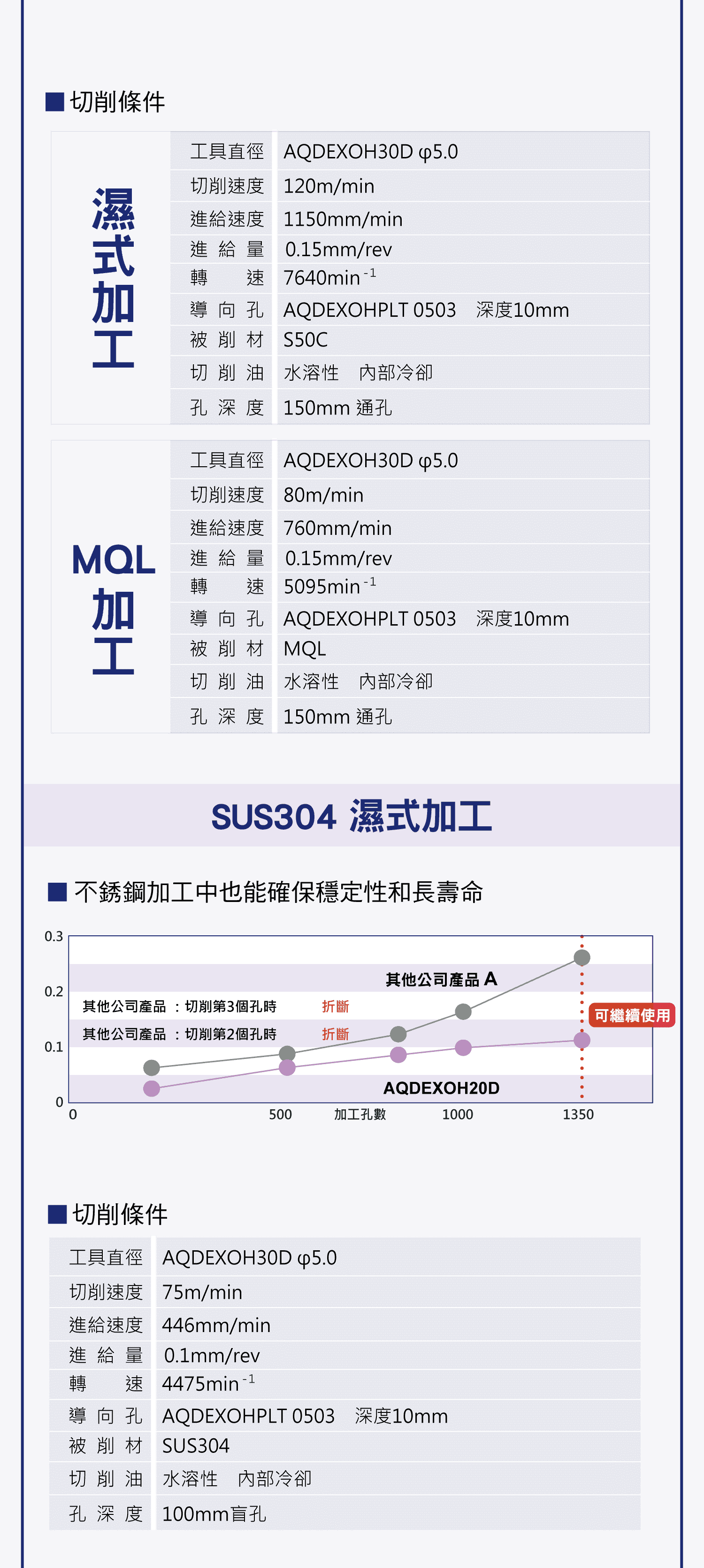 NACHI的油孔鑽長鑽，AQUA EX油孔與長鑽系列，高效率深孔加工鑽頭的優勢，提升鋒利度與穩定性，加工狀況與切削條件說明
