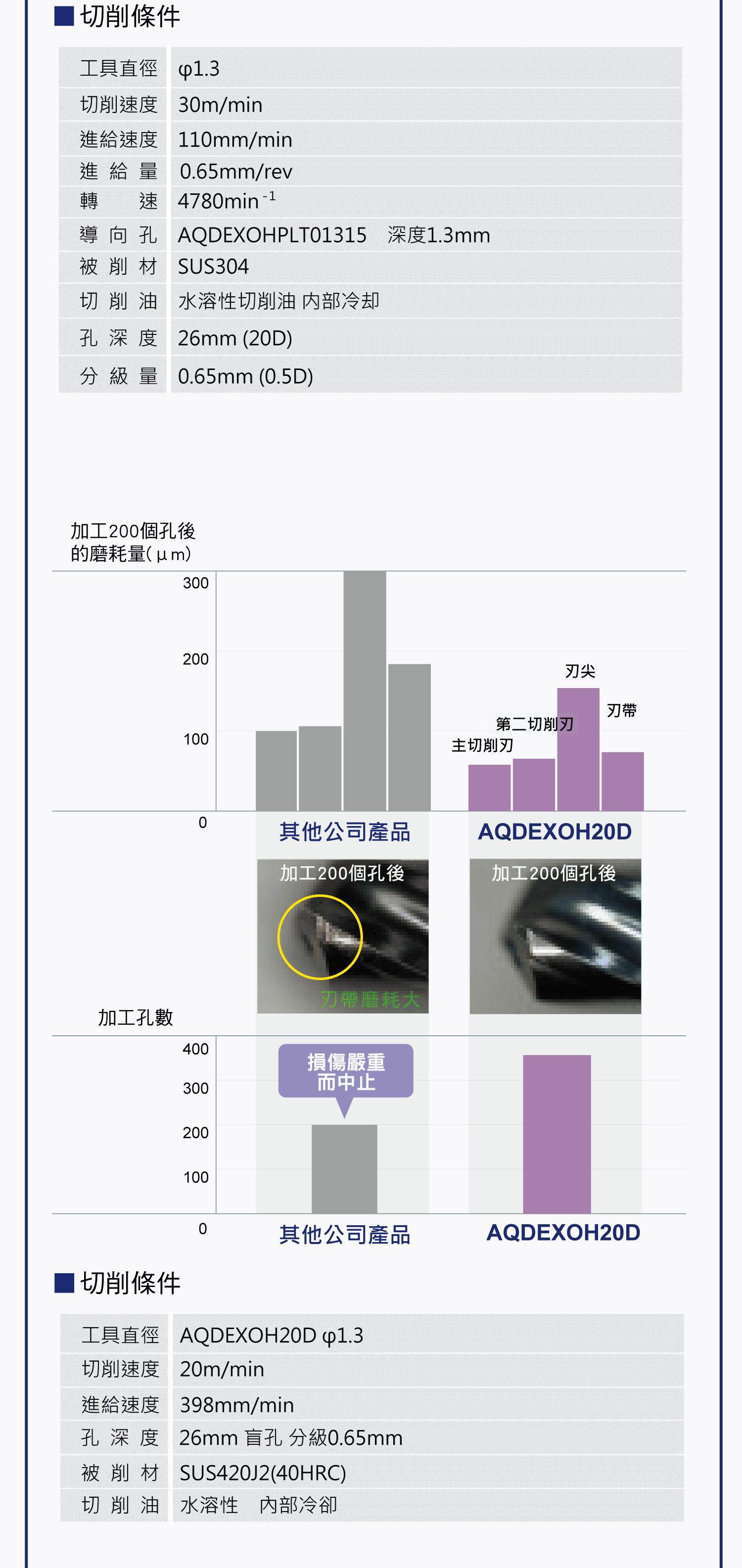 NACHI的油孔鑽小徑系列，小直徑孔高效率加工鑽頭的優勢，小直徑孔加工的條件，切削阻力比較圖