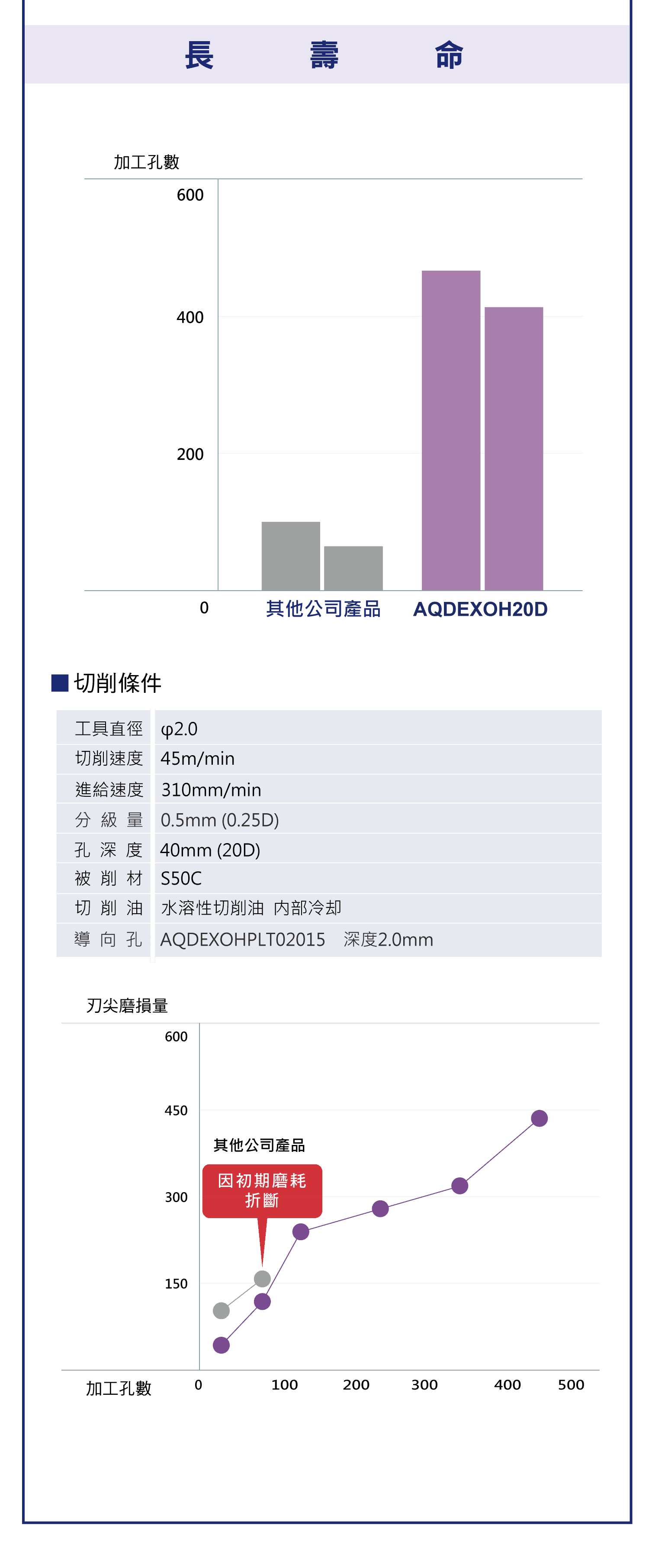 NACHI的油孔鑽小徑系列，小直徑孔高效率加工鑽頭的優勢，小直徑孔加工的條件，切削阻力比較圖