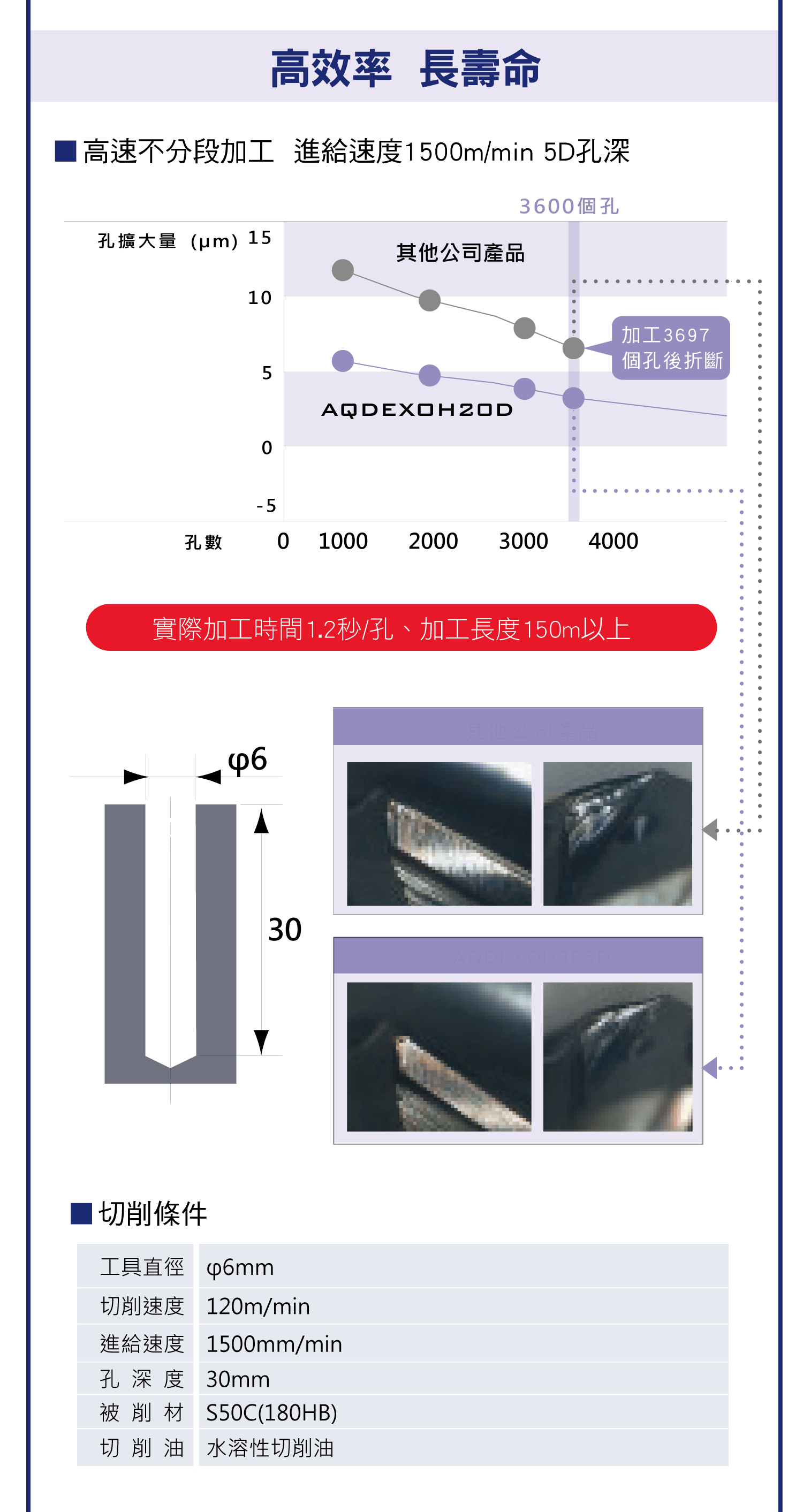 NACHI 3刃鑽系列，無須鉸刀加工的高精度3刃鑽，高精度的開孔加工，NACHI 3刃鑽優勢比較圖，高硬度的加工也能實長壽命的高精度