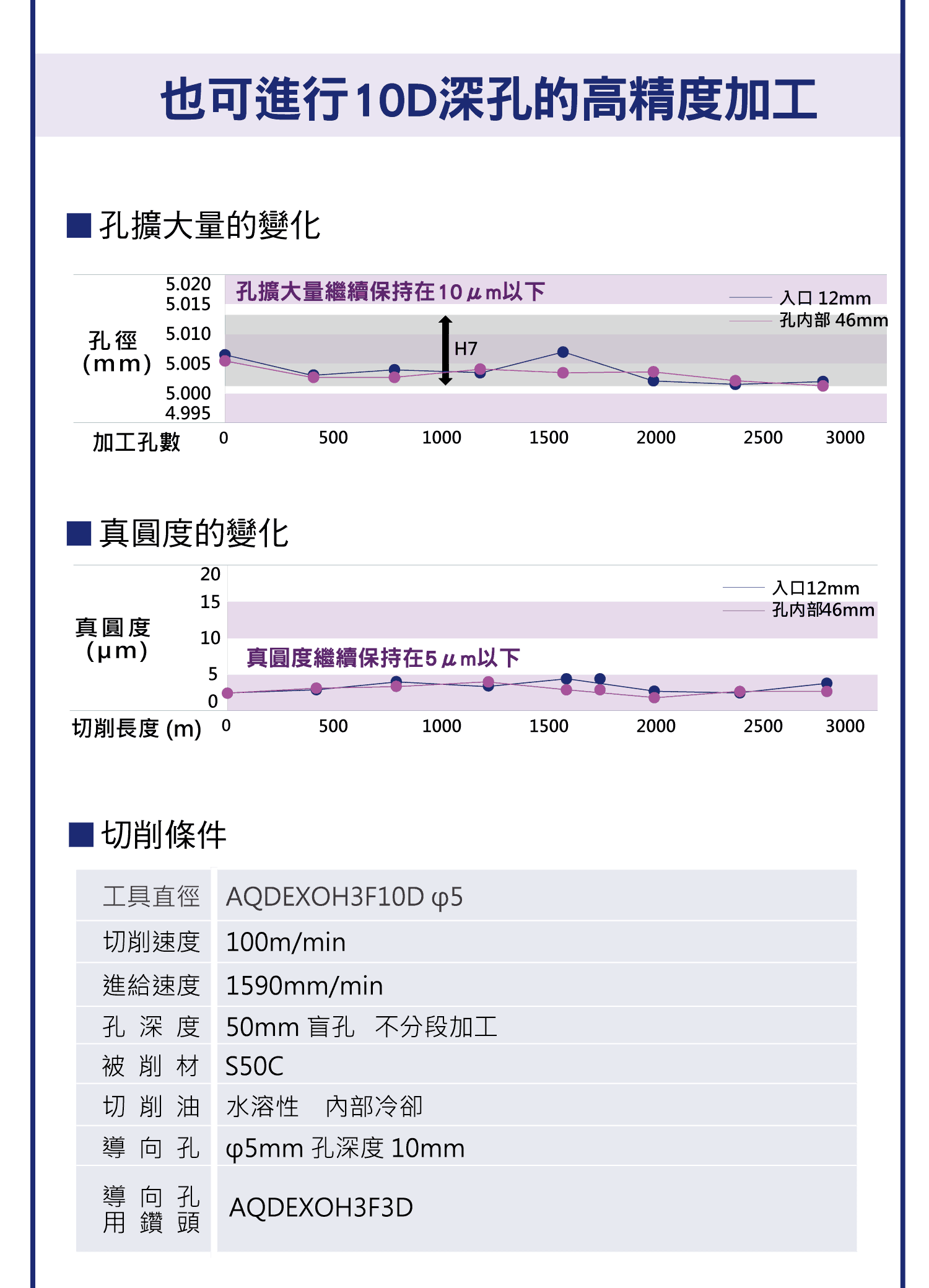 NACHI 3刃鑽系列，無須鉸刀加工的高精度3刃鑽，高精度的開孔加工，NACHI 3刃鑽優勢比較圖，高硬度的加工也能實長壽命的高精度