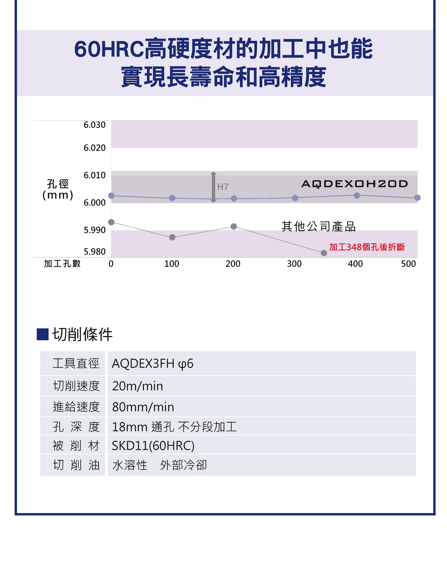 NACHI 3刃鑽系列，無須鉸刀加工的高精度3刃鑽，高精度的開孔加工，NACHI 3刃鑽優勢比較圖，高硬度的加工也能實長壽命的高精度