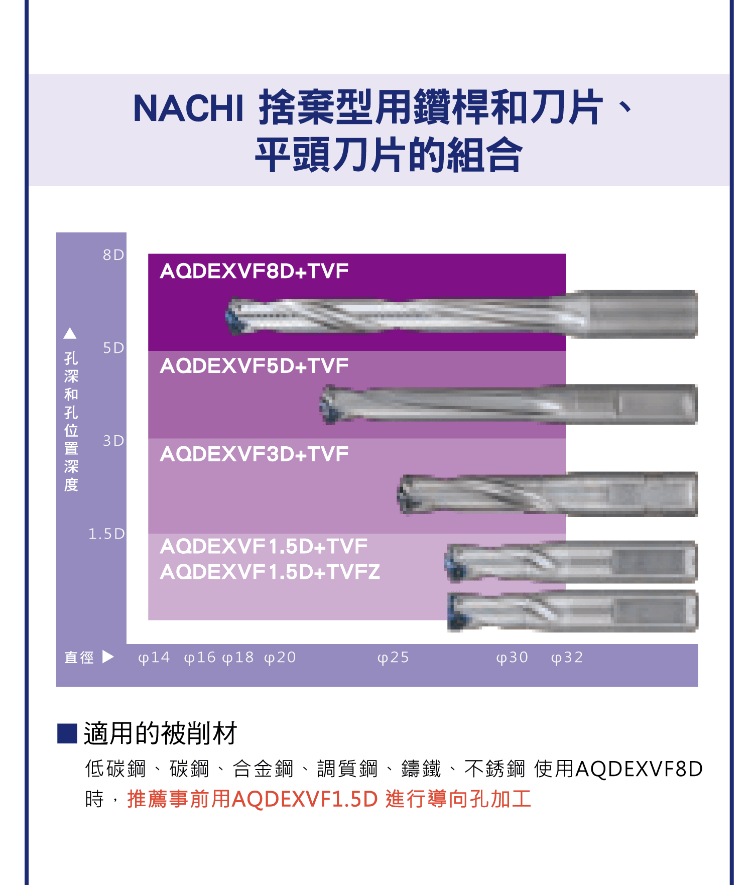 NACHI 捨棄式鑽頭，NACHI 捨棄式鑽頭的詳細介紹，NACHI 捨棄式鑽頭的優勢比較，各種NACHI 捨棄式鑽頭運用說明