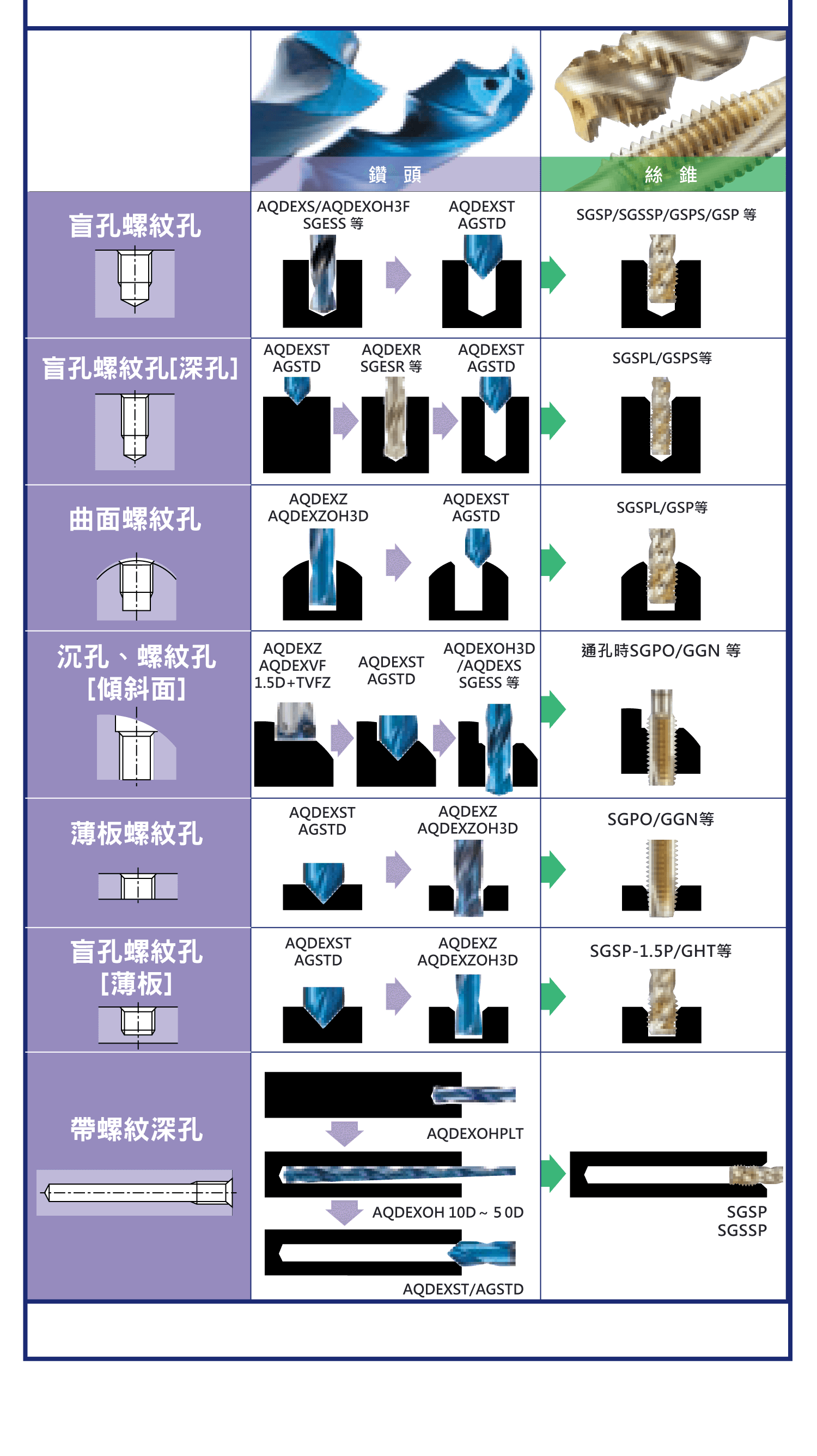 NACHI的鑽頭和絲錐，內螺紋加工最佳化的選擇條件，各鑽頭和絲錐的加工示意圖
