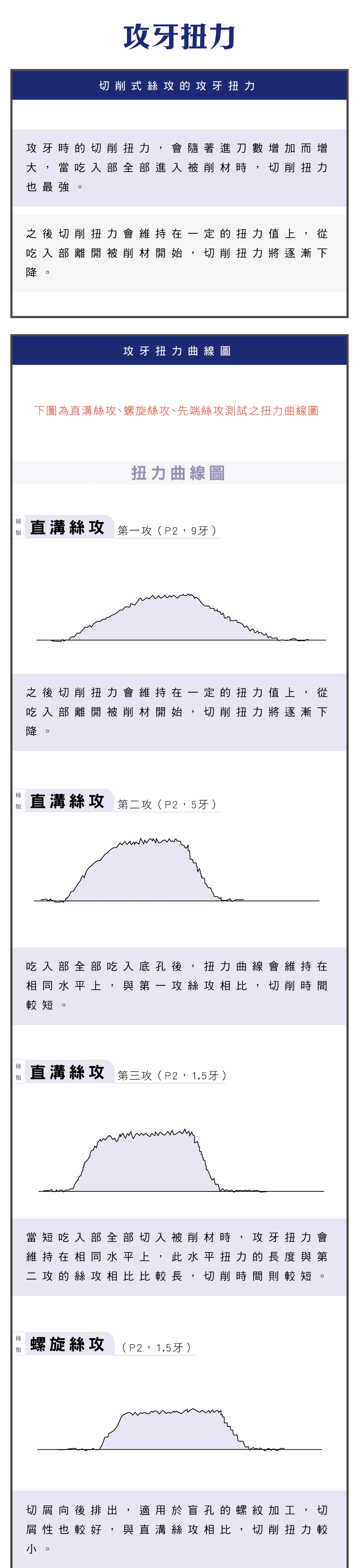 攻牙扭力，切削式絲攻的攻牙扭力是什麼?，攻牙扭力的曲線圖