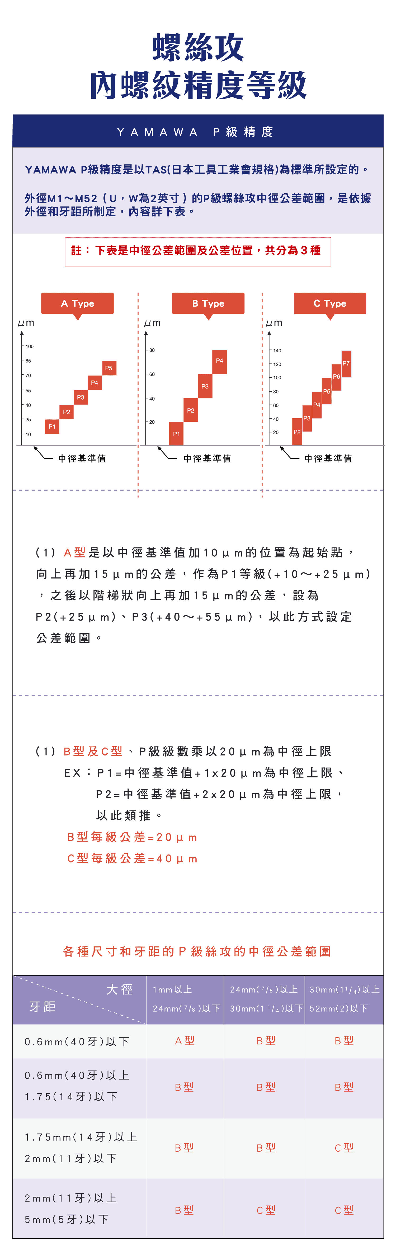 螺絲攻內螺紋精度等級，YAMAWA P級精度是什麼?，JIS精度是什麼?，螺絲攻和內螺紋的精度等級的詳細比較圖表，ANSI螺紋絲攻與YAMAWA P級和美制內螺紋精度等的公差範圍比較表