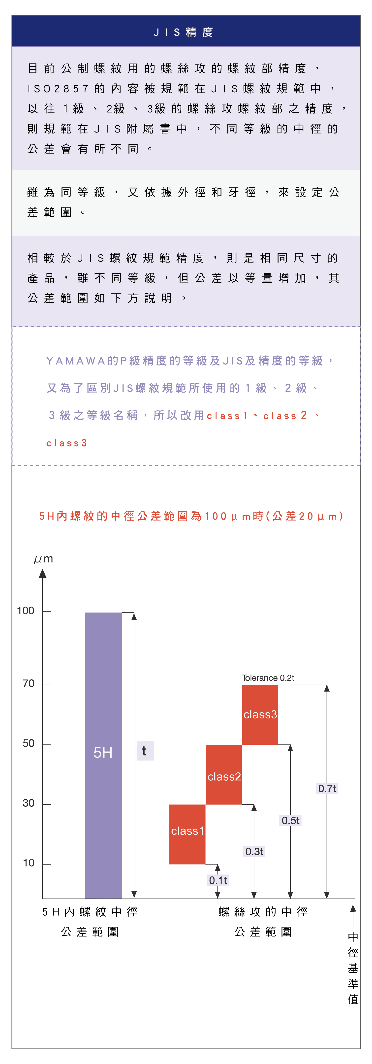 螺絲攻內螺紋精度等級，YAMAWA P級精度是什麼?，JIS精度是什麼?，螺絲攻和內螺紋的精度等級的詳細比較圖表，ANSI螺紋絲攻與YAMAWA P級和美制內螺紋精度等的公差範圍比較表