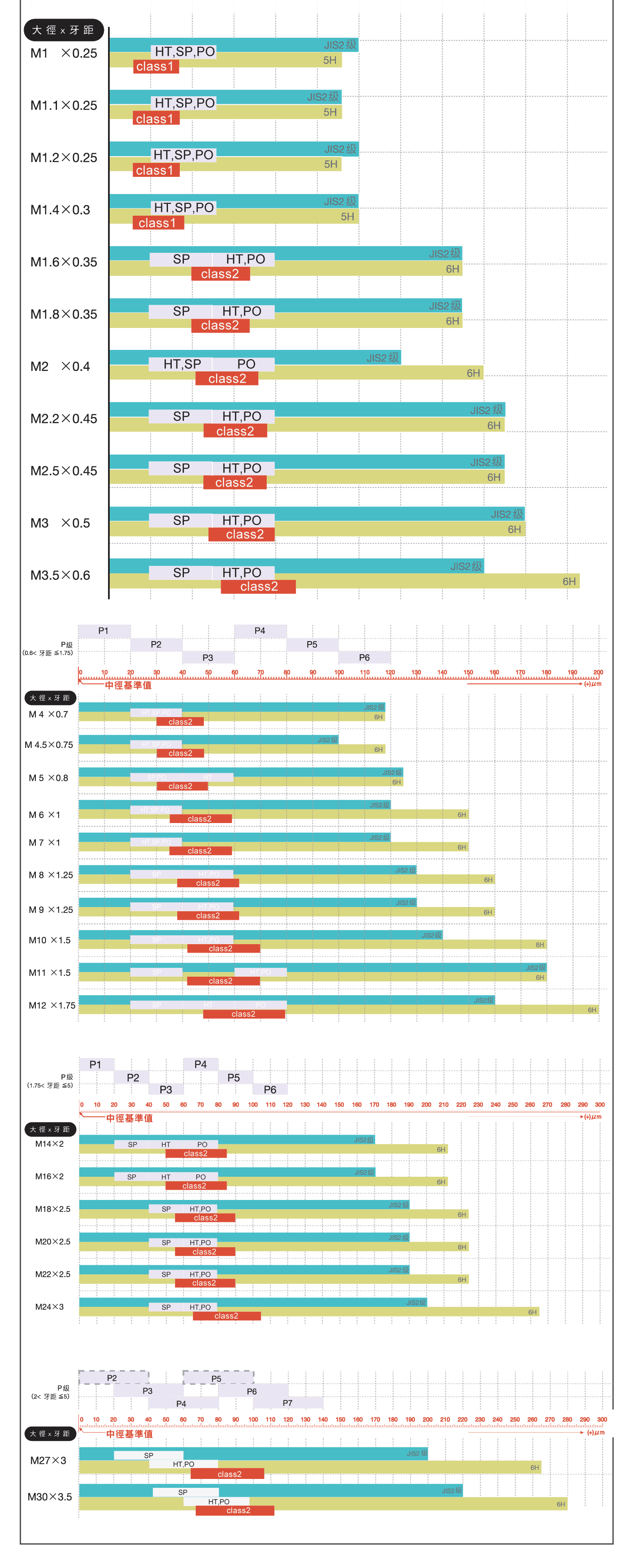 螺絲攻內螺紋精度等級，YAMAWA P級精度是什麼?，JIS精度是什麼?，螺絲攻和內螺紋的精度等級的詳細比較圖表，ANSI螺紋絲攻與YAMAWA P級和美制內螺紋精度等的公差範圍比較表