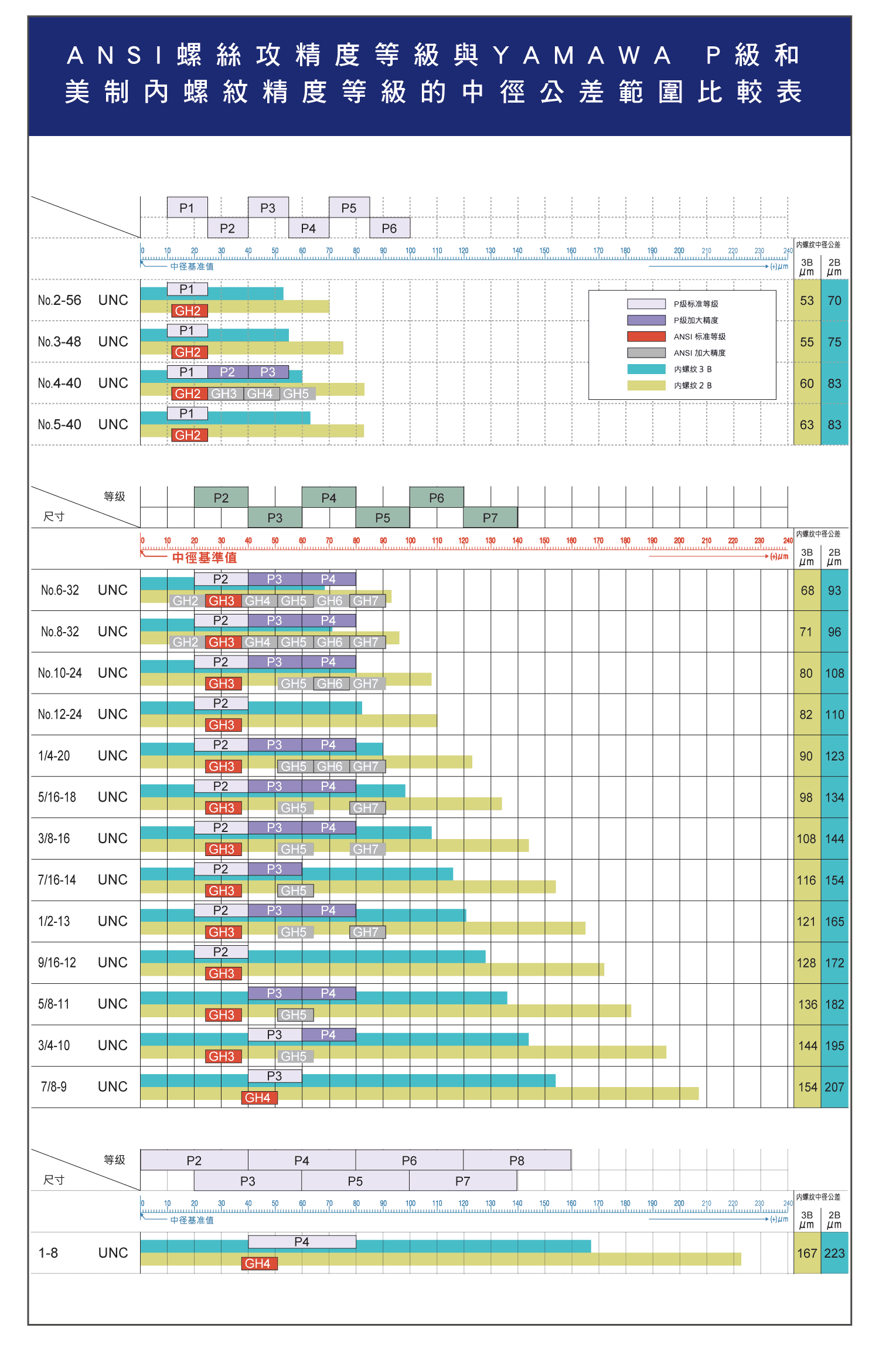 螺絲攻內螺紋精度等級，YAMAWA P級精度是什麼?，JIS精度是什麼?，螺絲攻和內螺紋的精度等級的詳細比較圖表，ANSI螺紋絲攻與YAMAWA P級和美制內螺紋精度等的公差範圍比較表