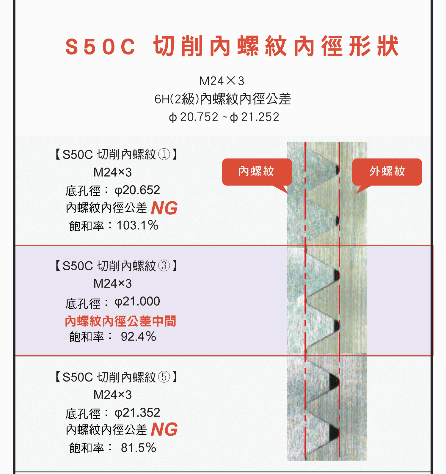 擠壓絲攻使用說明，擠壓絲攻是什麼?，擠壓絲攻的優點，擠壓絲攻的注意事項，YAMAWA擠壓絲攻如何選用，底孔徑尺寸與內螺紋形狀和咬合率的關係，螺絲攻的使用條件