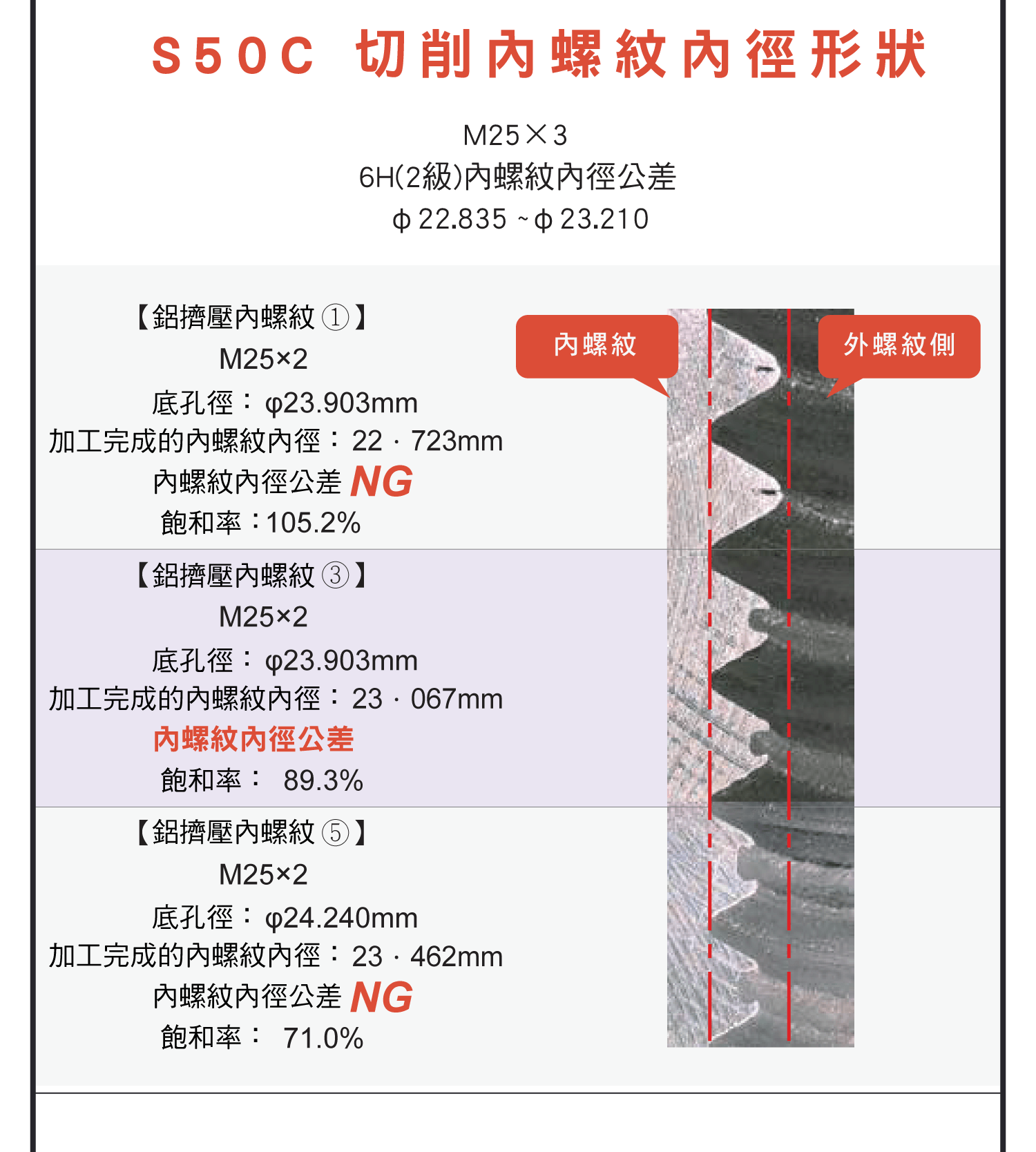 擠壓絲攻使用說明，擠壓絲攻是什麼?，擠壓絲攻的優點，擠壓絲攻的注意事項，YAMAWA擠壓絲攻如何選用，底孔徑尺寸與內螺紋形狀和咬合率的關係，螺絲攻的使用條件