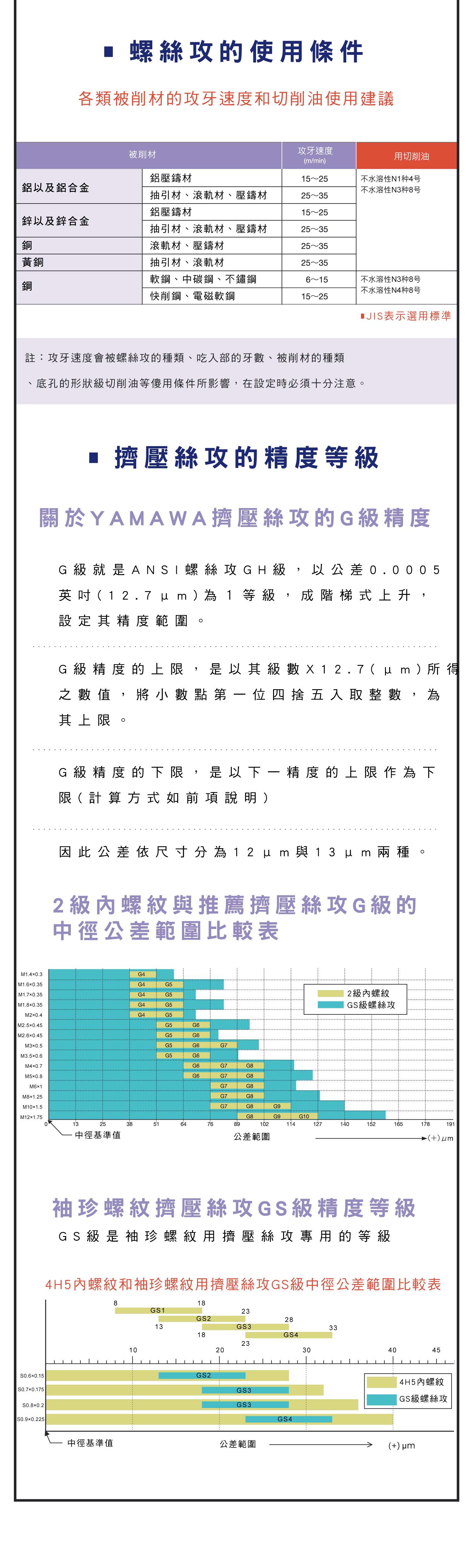 擠壓絲攻使用說明，擠壓絲攻是什麼?，擠壓絲攻的優點，擠壓絲攻的注意事項，YAMAWA擠壓絲攻如何選用，底孔徑尺寸與內螺紋形狀和咬合率的關係，螺絲攻的使用條件