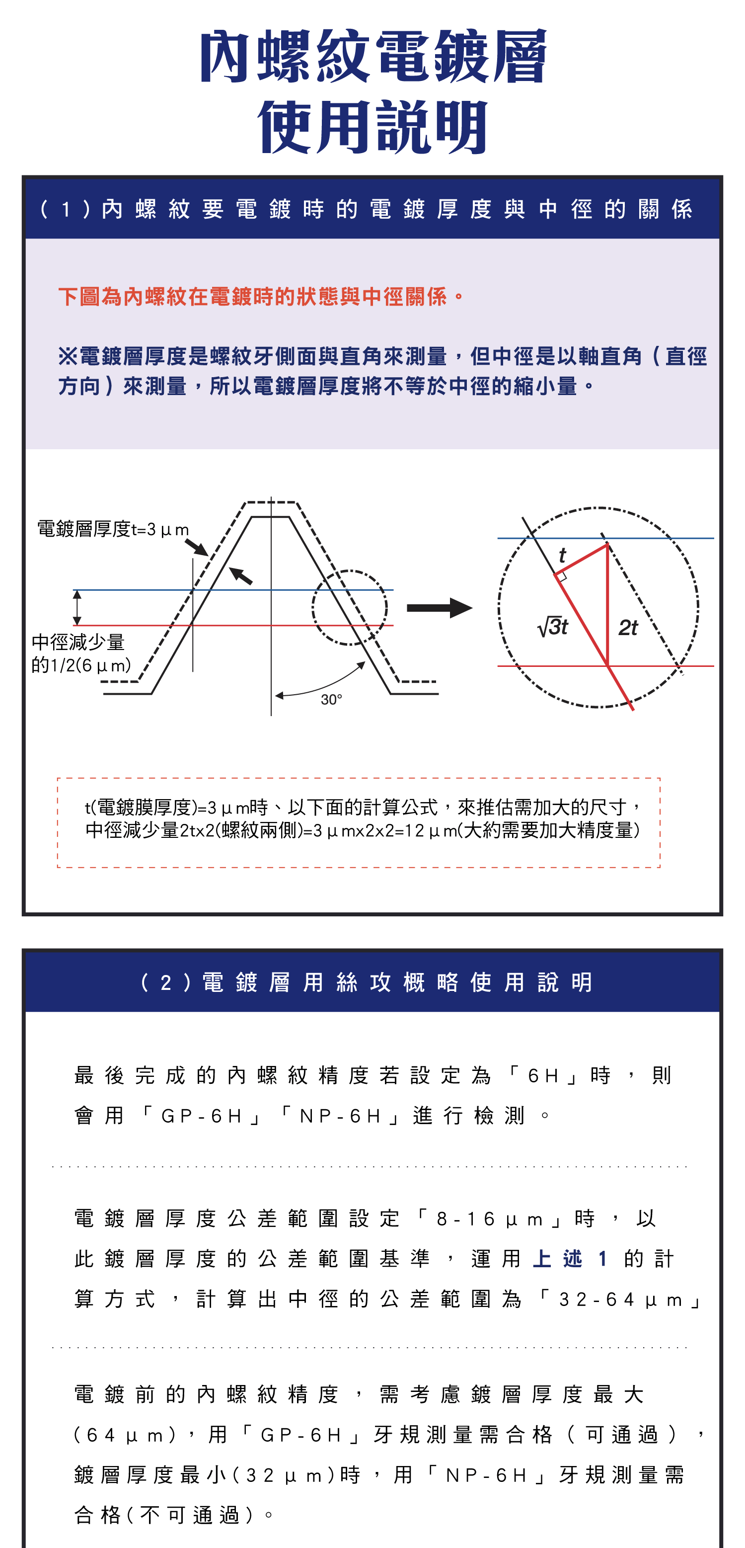 內螺紋電鍍層使用說明，內螺紋電鍍層是什麼?，電鍍層用絲攻概念使用說明，電鍍用螺絲攻精度的參考圖示