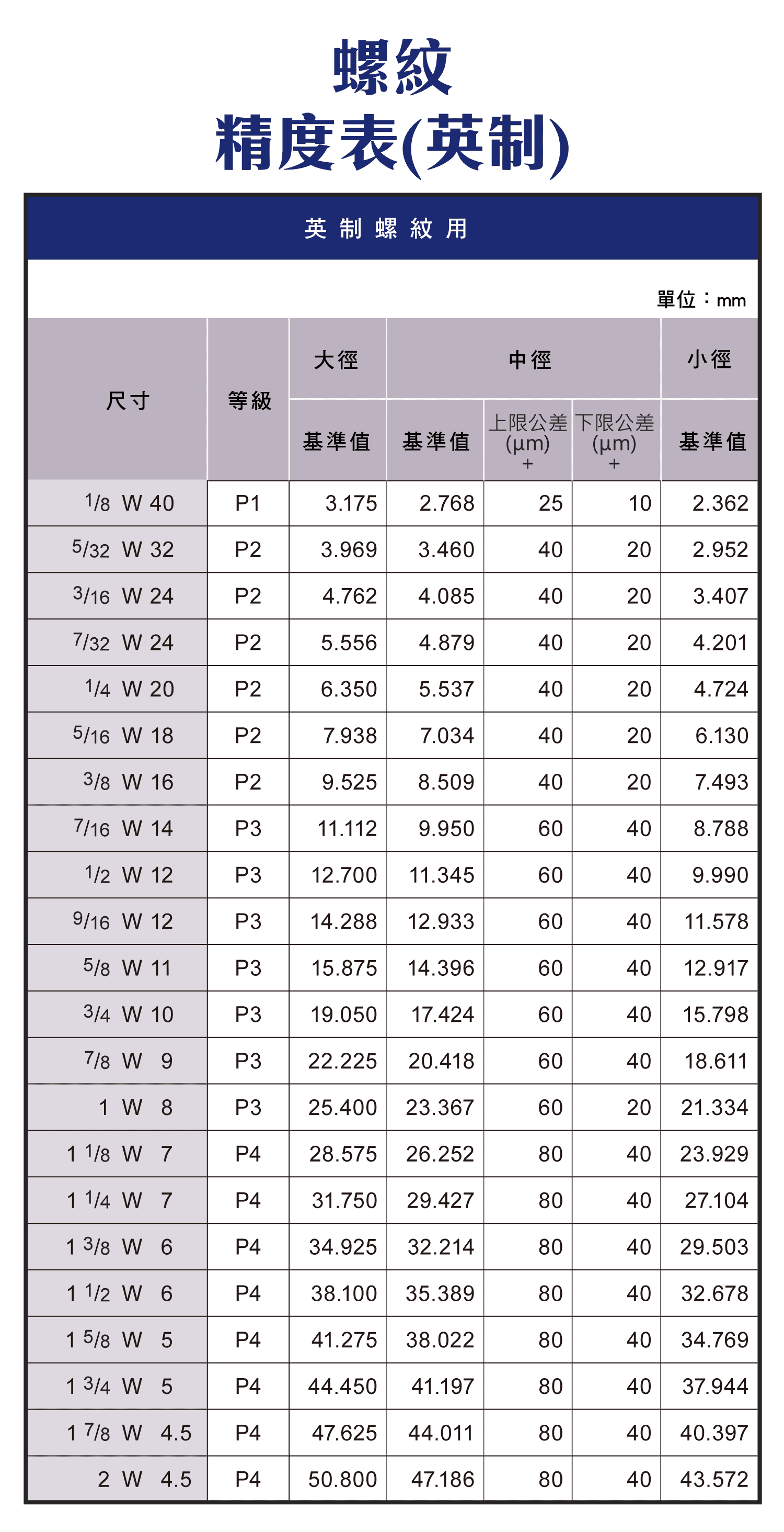 螺紋精度表(英制)，針車用、平行管用、斜行管用螺紋用的尺寸圖表，袖珍螺紋用的尺寸圖表，STI公制螺紋用的尺寸圖表，三腳裝卸、厚鋼電線館、薄鋼電線館、BSW螺紋用的尺寸圖表，歐規薄鋼電線管螺絲用的尺寸圖表
