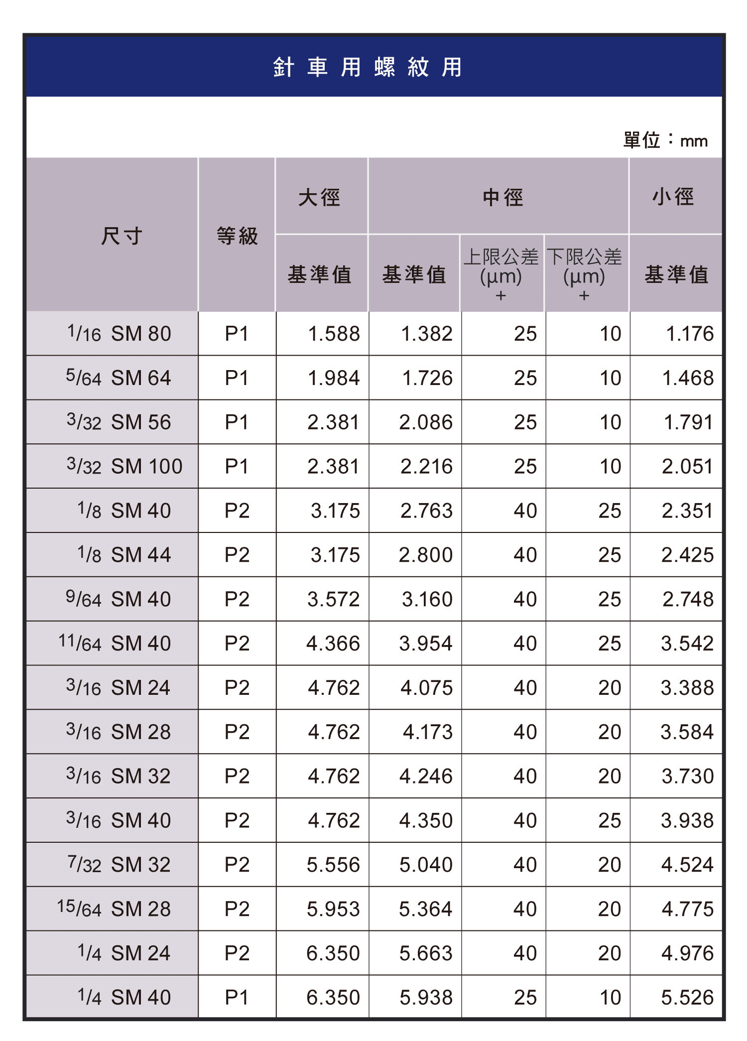 螺紋精度表(英制)，針車用、平行管用、斜行管用螺紋用的尺寸圖表，袖珍螺紋用的尺寸圖表，STI公制螺紋用的尺寸圖表，三腳裝卸、厚鋼電線館、薄鋼電線館、BSW螺紋用的尺寸圖表，歐規薄鋼電線管螺絲用的尺寸圖表