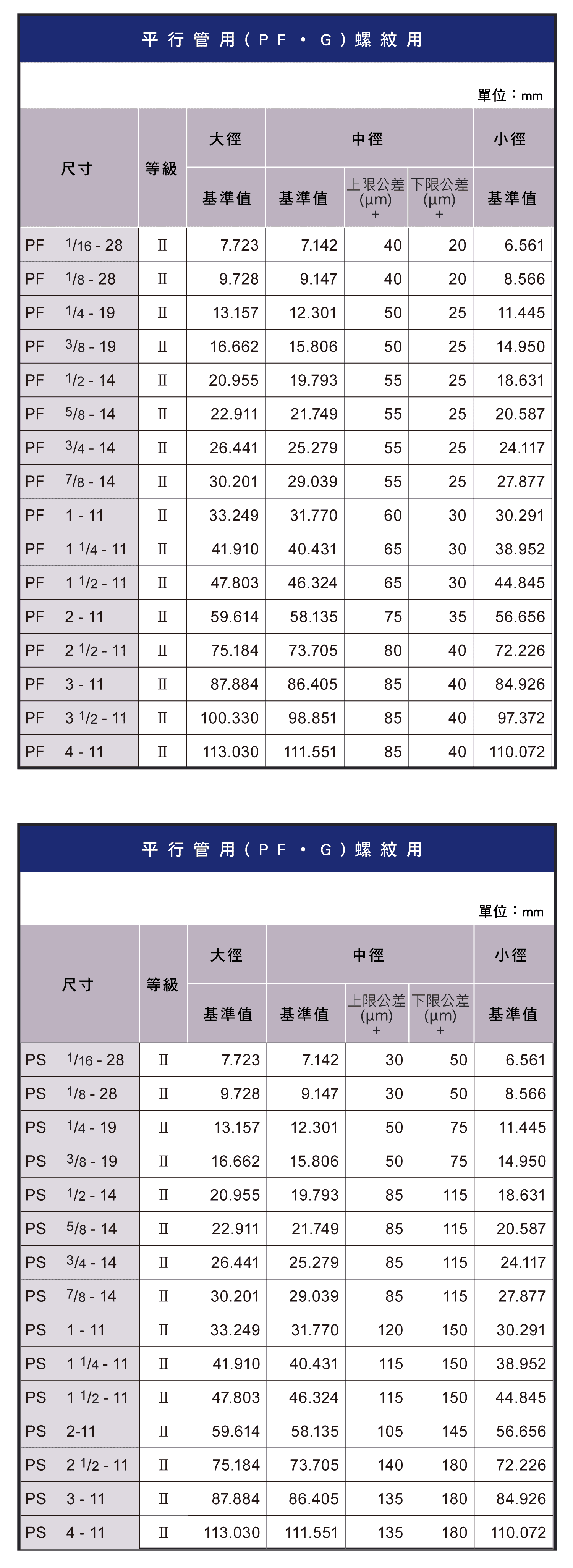 螺紋精度表(英制)，針車用、平行管用、斜行管用螺紋用的尺寸圖表，袖珍螺紋用的尺寸圖表，STI公制螺紋用的尺寸圖表，三腳裝卸、厚鋼電線館、薄鋼電線館、BSW螺紋用的尺寸圖表，歐規薄鋼電線管螺絲用的尺寸圖表