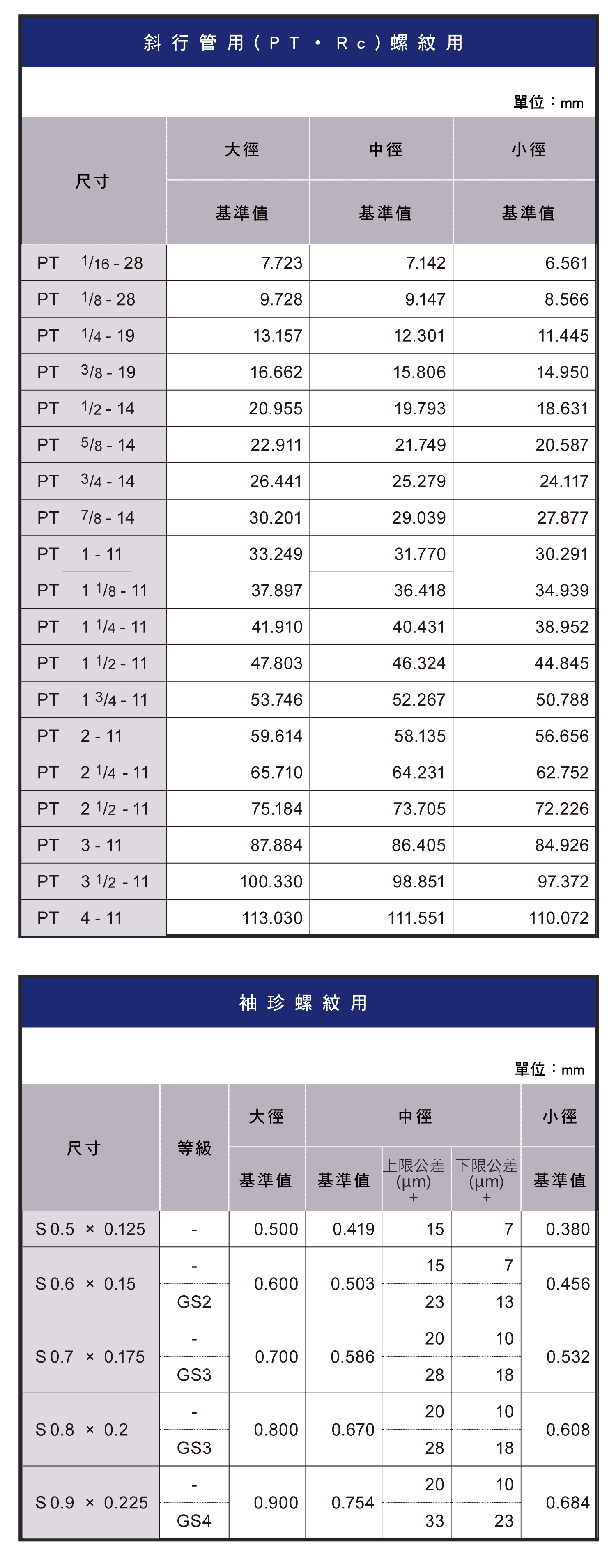 螺紋精度表(英制)，針車用、平行管用、斜行管用螺紋用的尺寸圖表，袖珍螺紋用的尺寸圖表，STI公制螺紋用的尺寸圖表，三腳裝卸、厚鋼電線館、薄鋼電線館、BSW螺紋用的尺寸圖表，歐規薄鋼電線管螺絲用的尺寸圖表