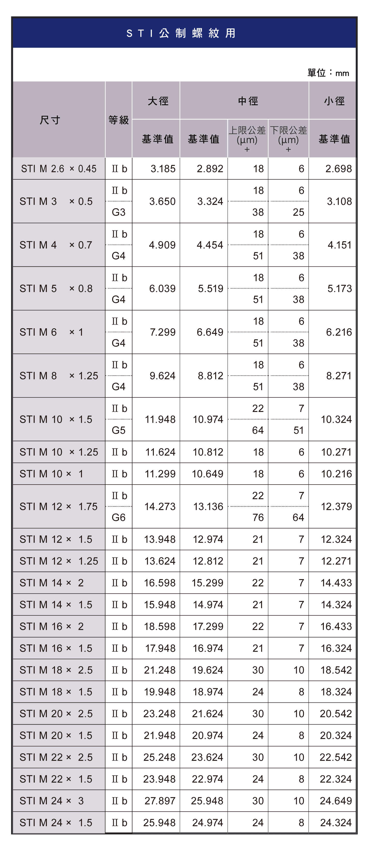 螺紋精度表(英制)，針車用、平行管用、斜行管用螺紋用的尺寸圖表，袖珍螺紋用的尺寸圖表，STI公制螺紋用的尺寸圖表，三腳裝卸、厚鋼電線館、薄鋼電線館、BSW螺紋用的尺寸圖表，歐規薄鋼電線管螺絲用的尺寸圖表