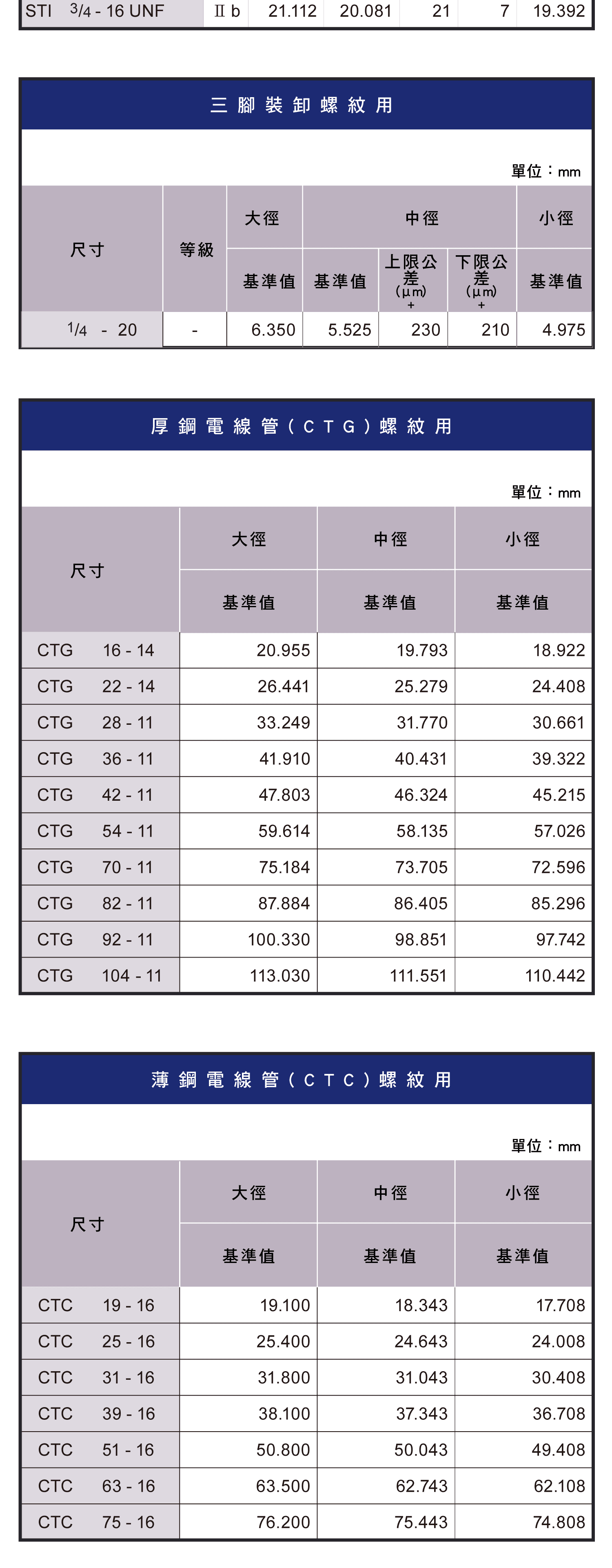 螺紋精度表(英制)，針車用、平行管用、斜行管用螺紋用的尺寸圖表，袖珍螺紋用的尺寸圖表，STI公制螺紋用的尺寸圖表，三腳裝卸、厚鋼電線館、薄鋼電線館、BSW螺紋用的尺寸圖表，歐規薄鋼電線管螺絲用的尺寸圖表
