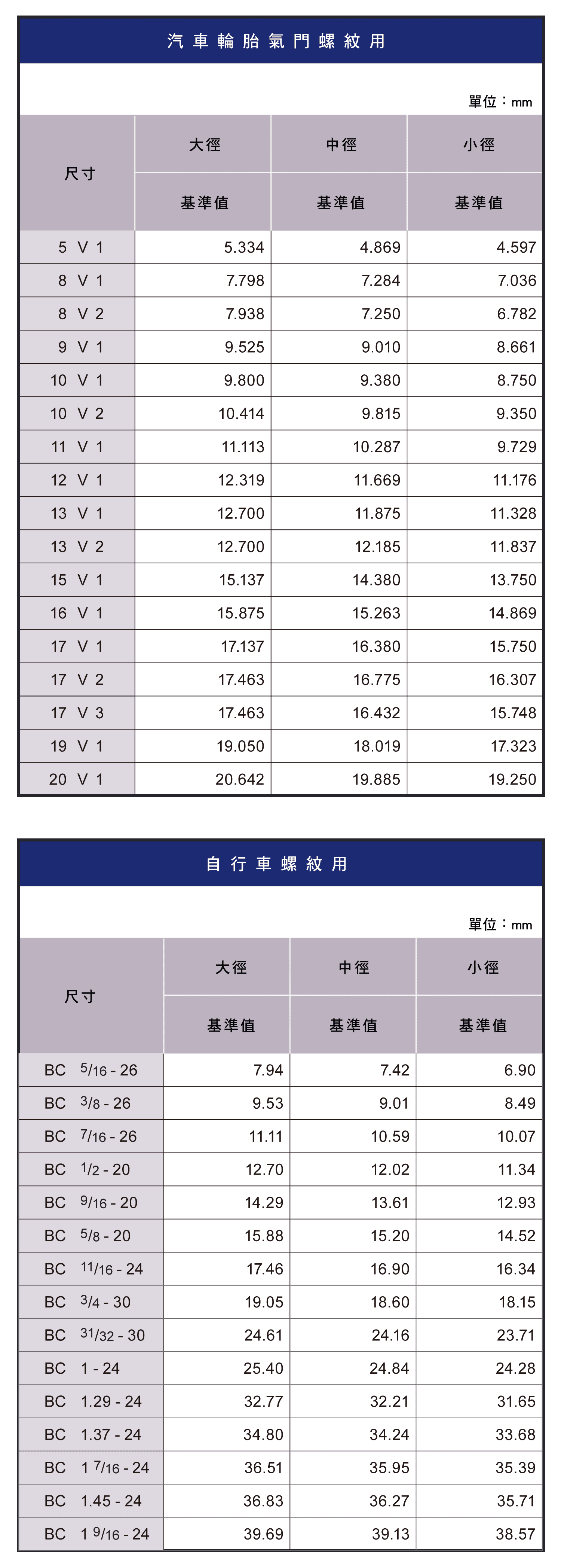 螺紋精度表(英制)，針車用、平行管用、斜行管用螺紋用的尺寸圖表，袖珍螺紋用的尺寸圖表，STI公制螺紋用的尺寸圖表，三腳裝卸、厚鋼電線館、薄鋼電線館、BSW螺紋用的尺寸圖表，歐規薄鋼電線管螺絲用的尺寸圖表