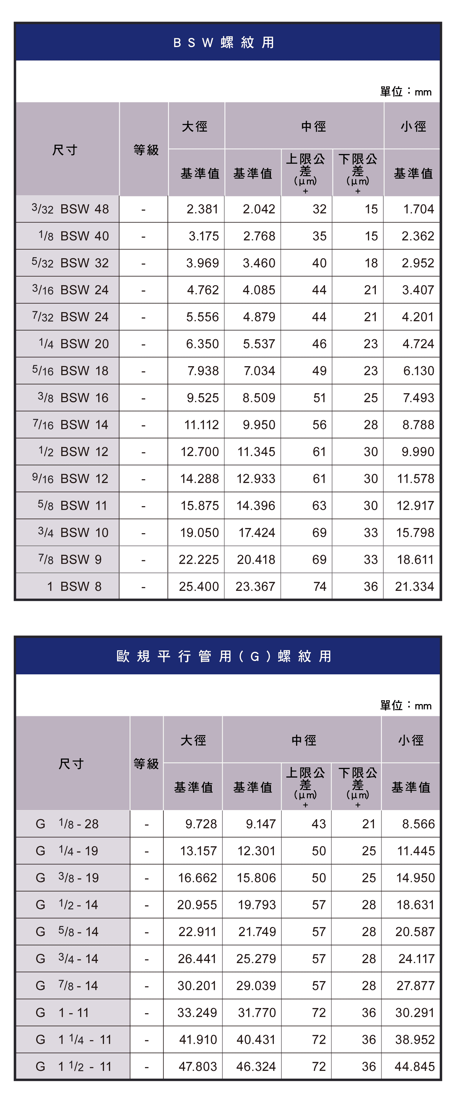 螺紋精度表(英制)，針車用、平行管用、斜行管用螺紋用的尺寸圖表，袖珍螺紋用的尺寸圖表，STI公制螺紋用的尺寸圖表，三腳裝卸、厚鋼電線館、薄鋼電線館、BSW螺紋用的尺寸圖表，歐規薄鋼電線管螺絲用的尺寸圖表